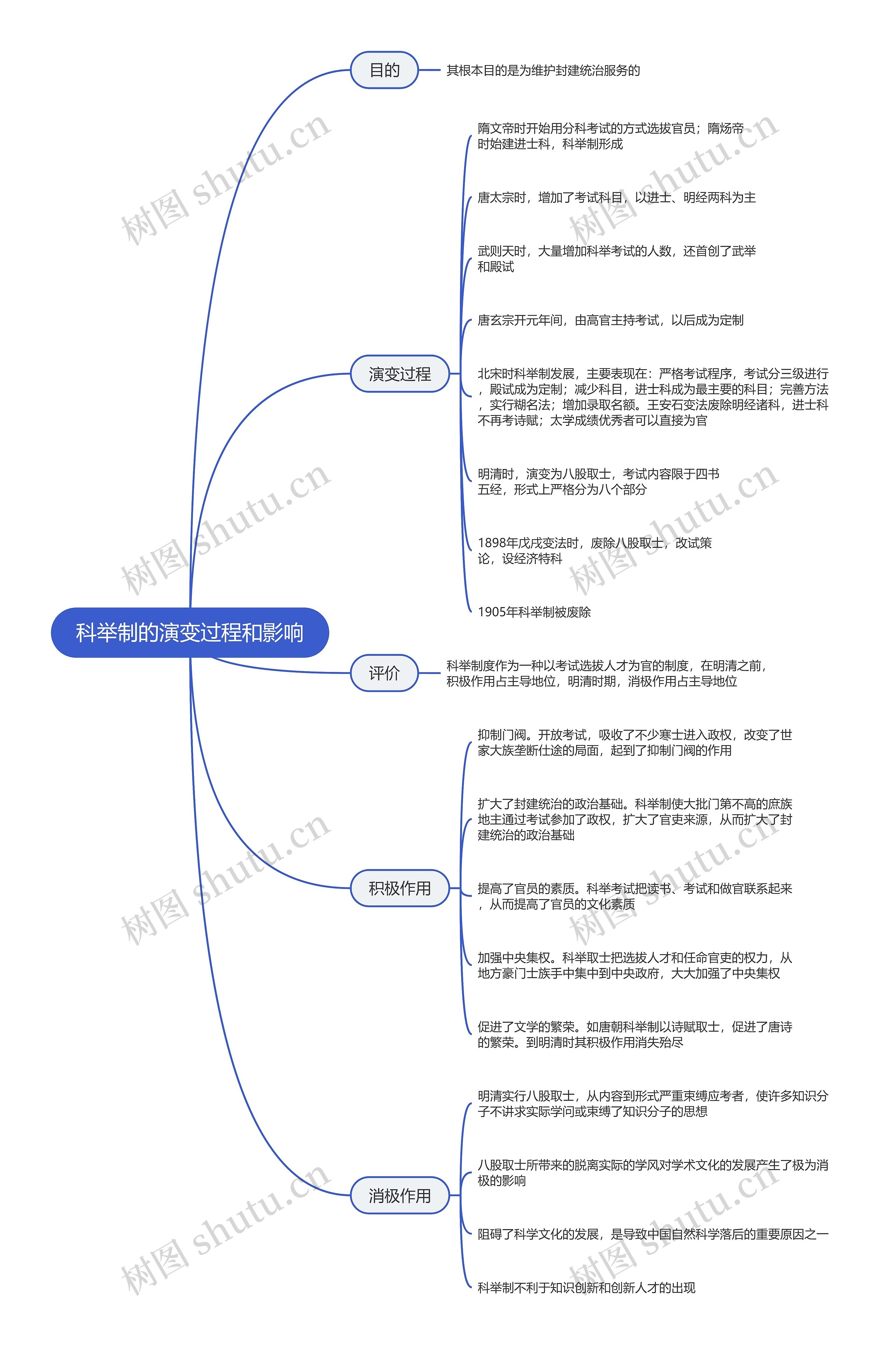 科举制的演变过程和影响思维导图