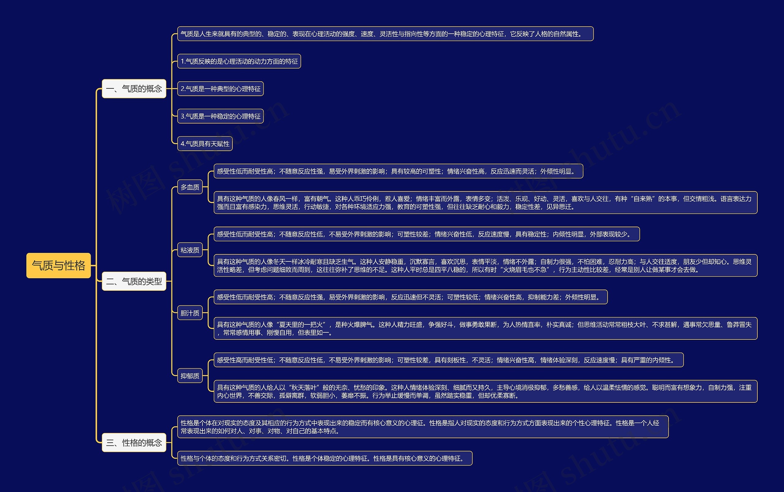 气质与性格思维导图