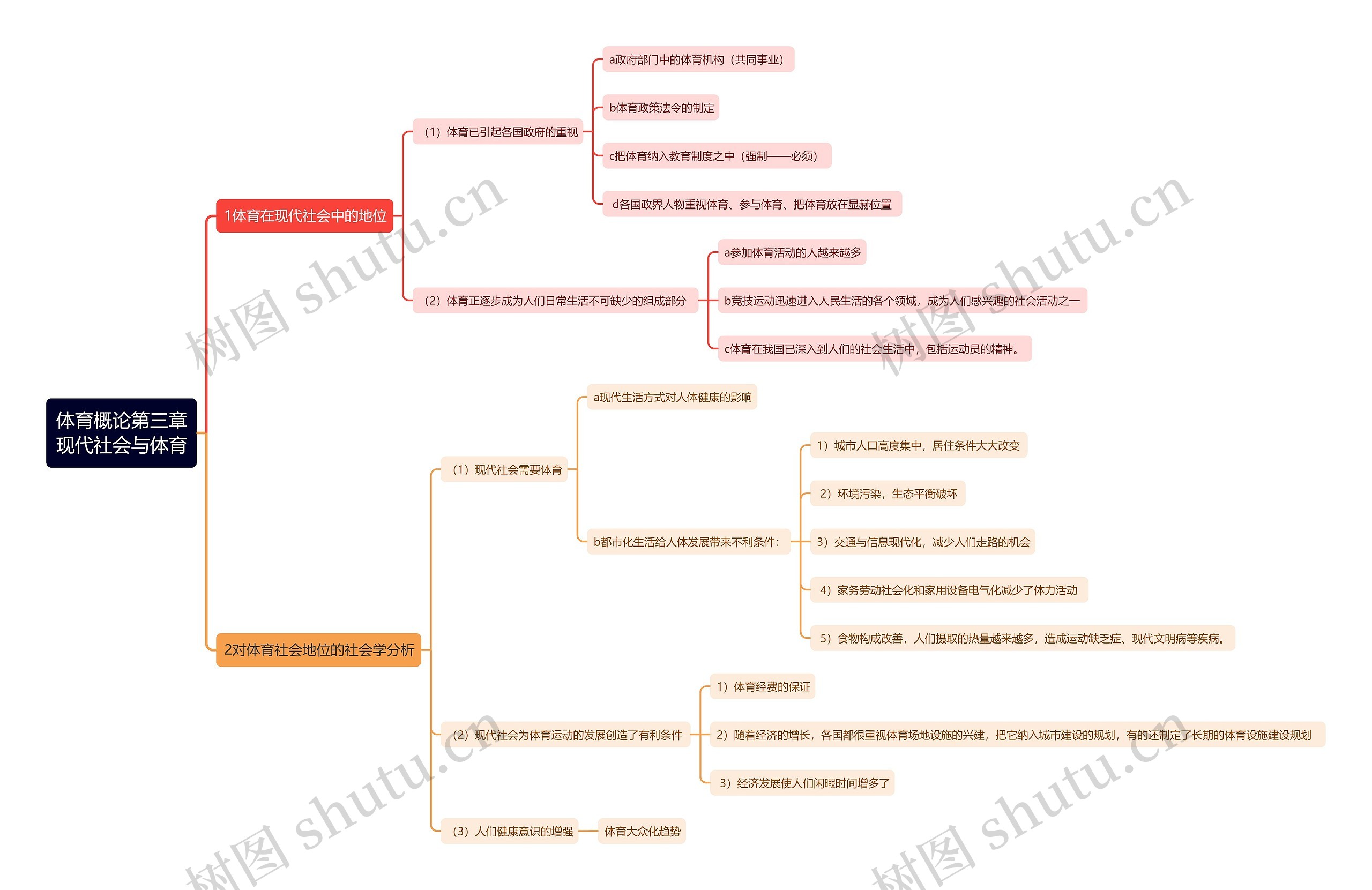 体育概论第三章现代社会与体育思维导图