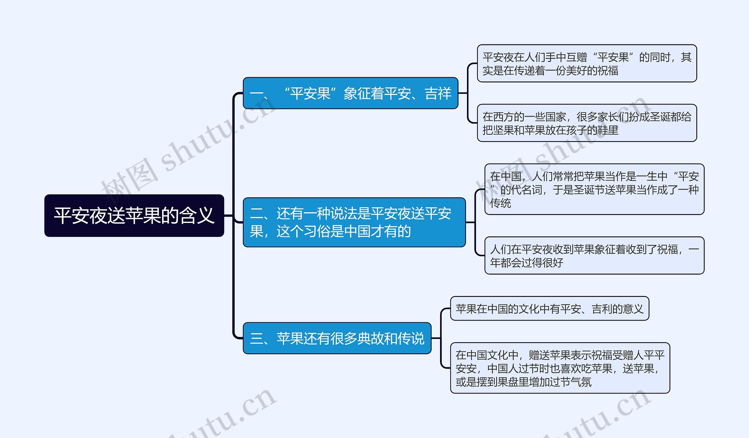 平安夜送苹果的含义思维导图