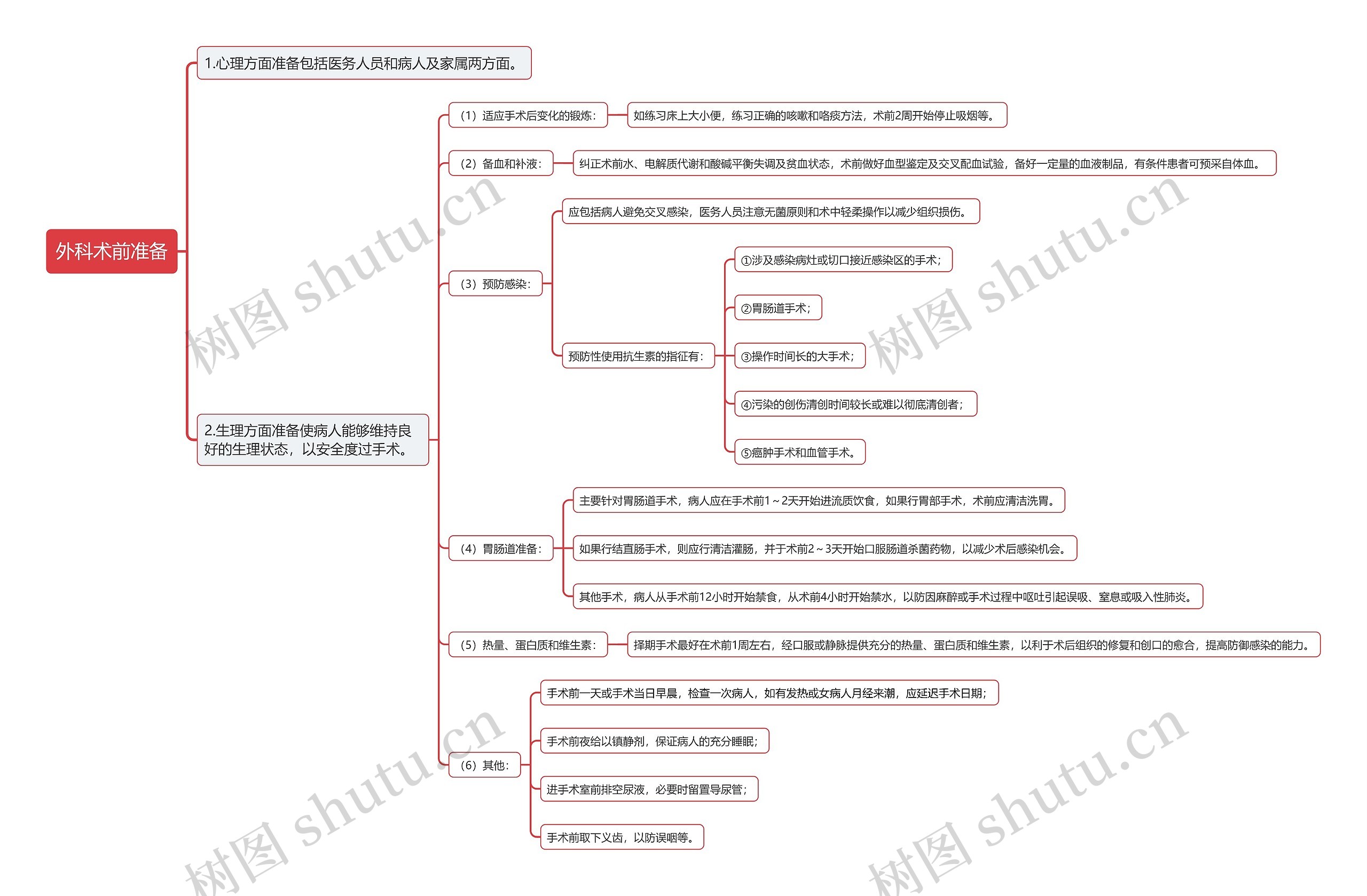 外科术前准备思维导图