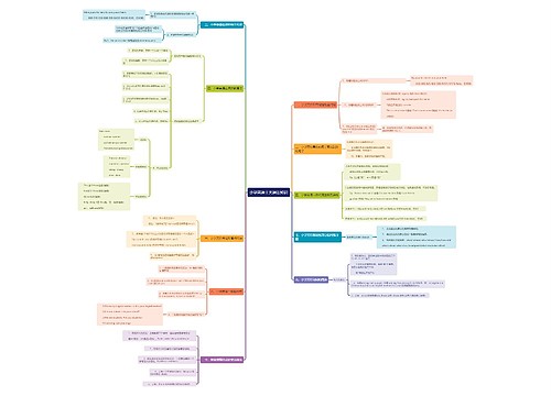 小学英语十大语法知识四导图