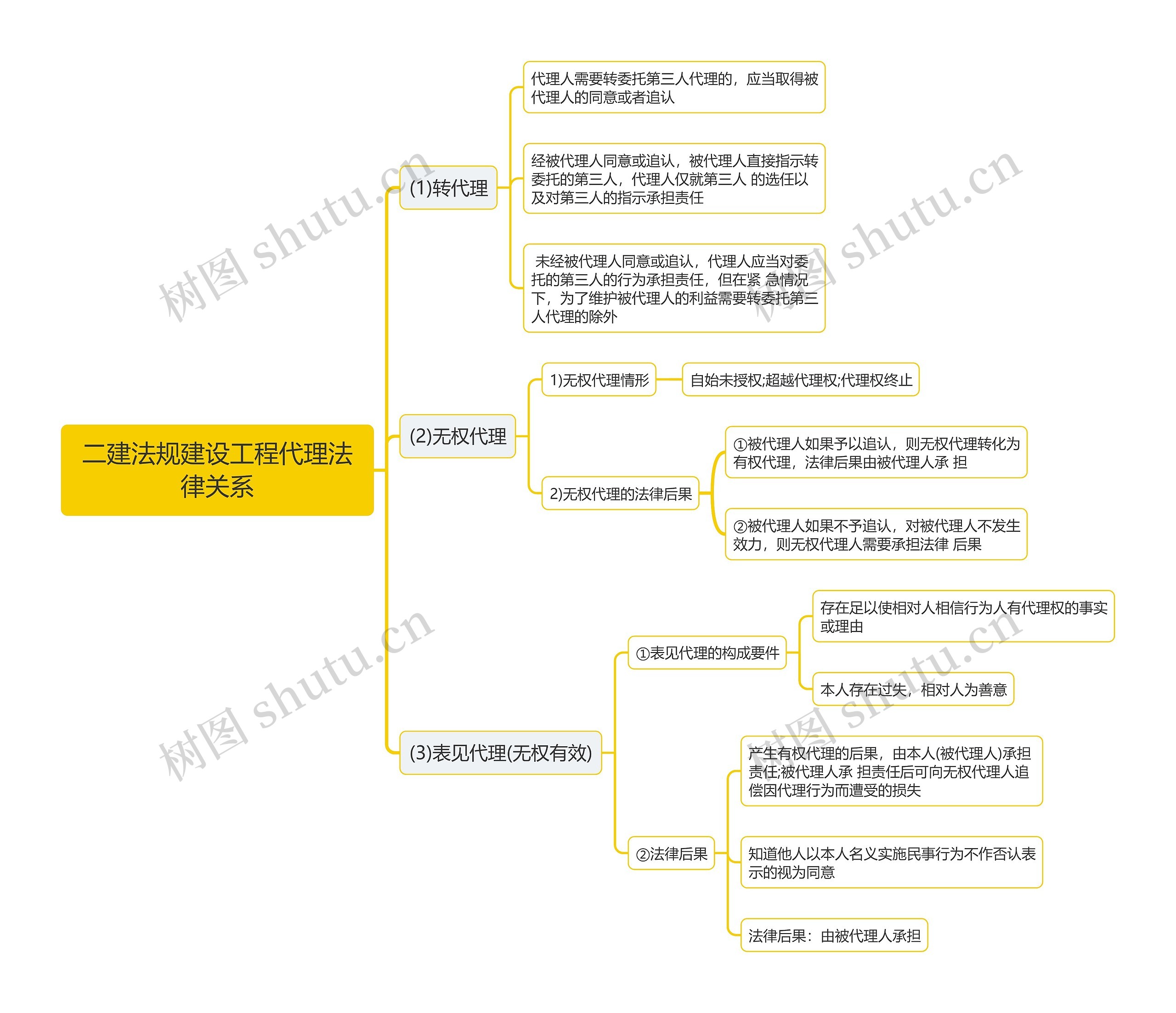 二建法规建设工程代理法律关系思维导图