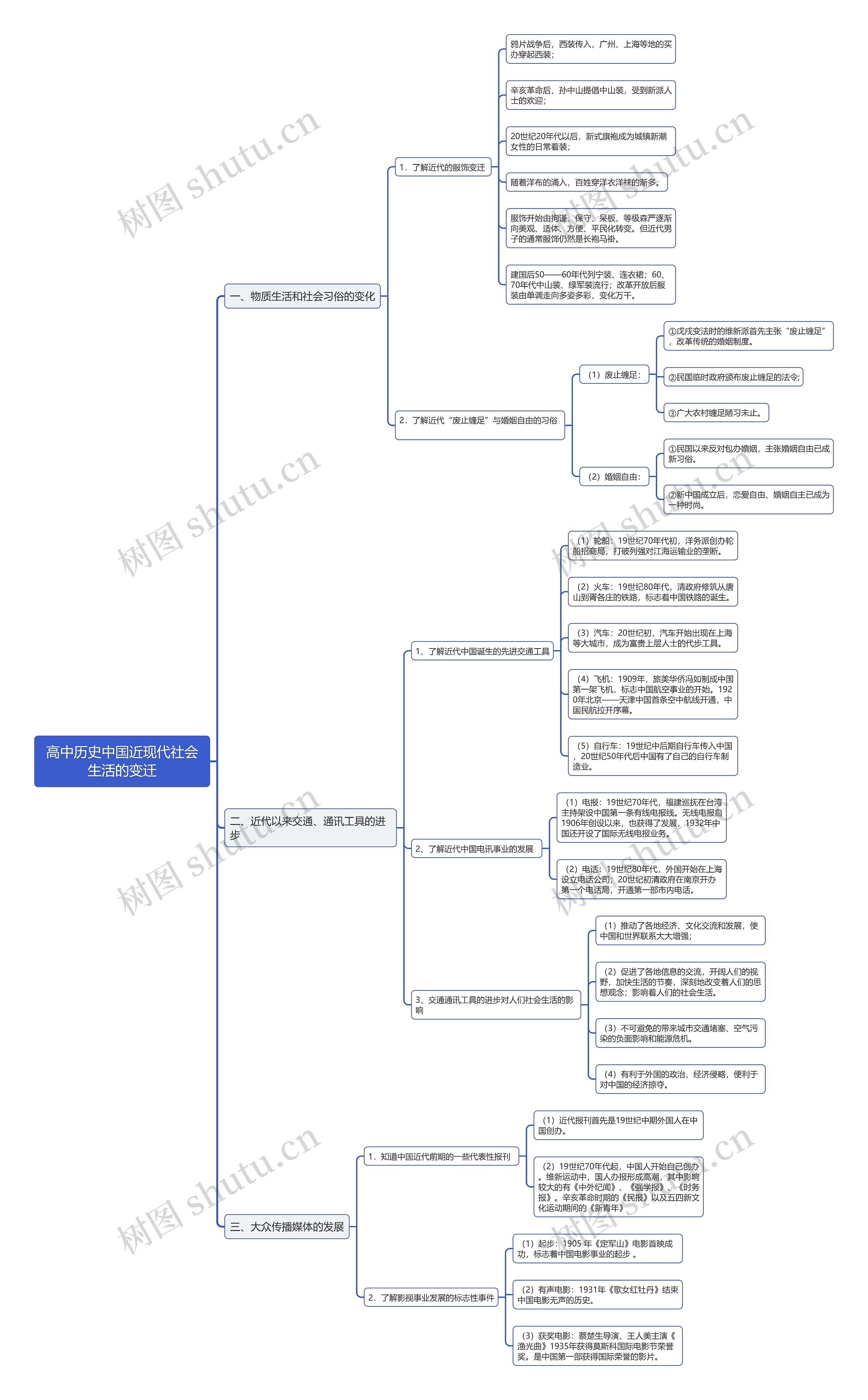 高中历史中国近现代社会生活的变迁思维导图