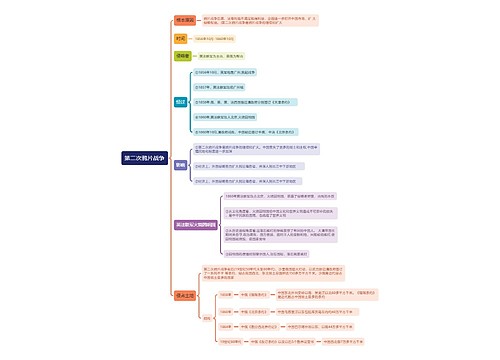 第二次鸦片战争思维导图