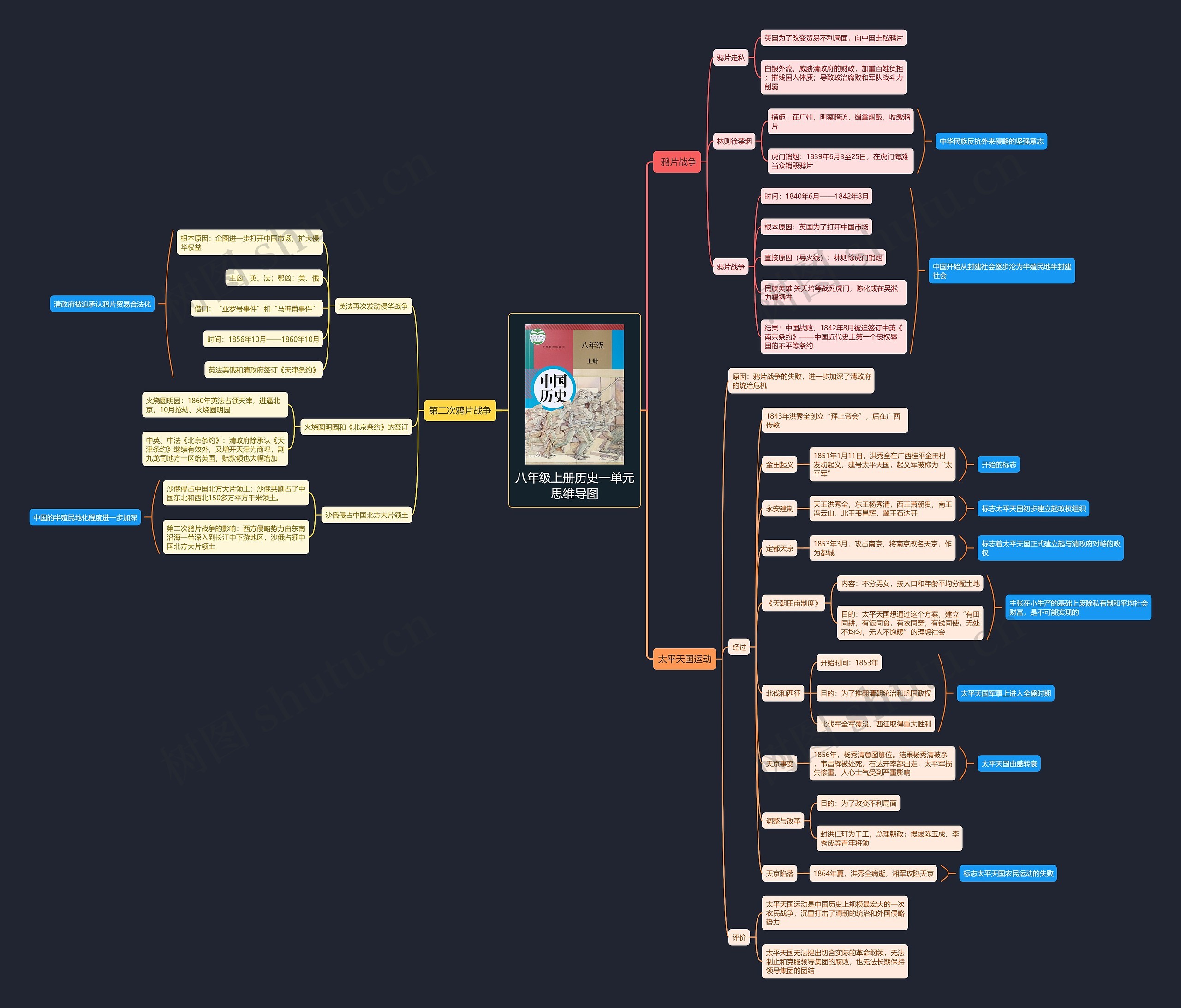 八年级上册历史一单元思维导图