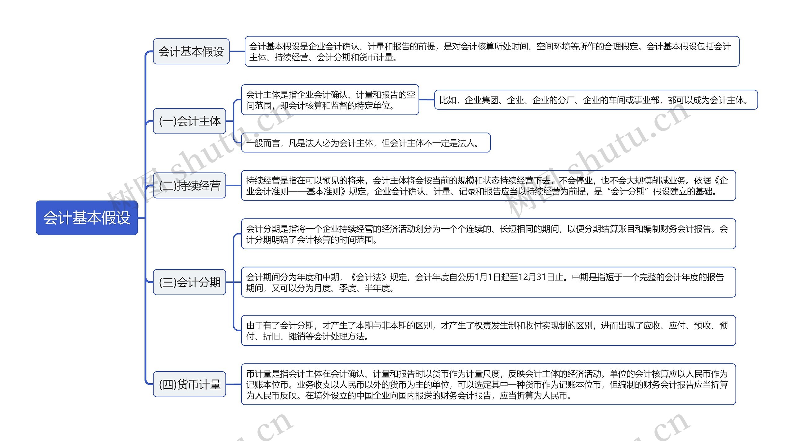 会计基本假设思维导图