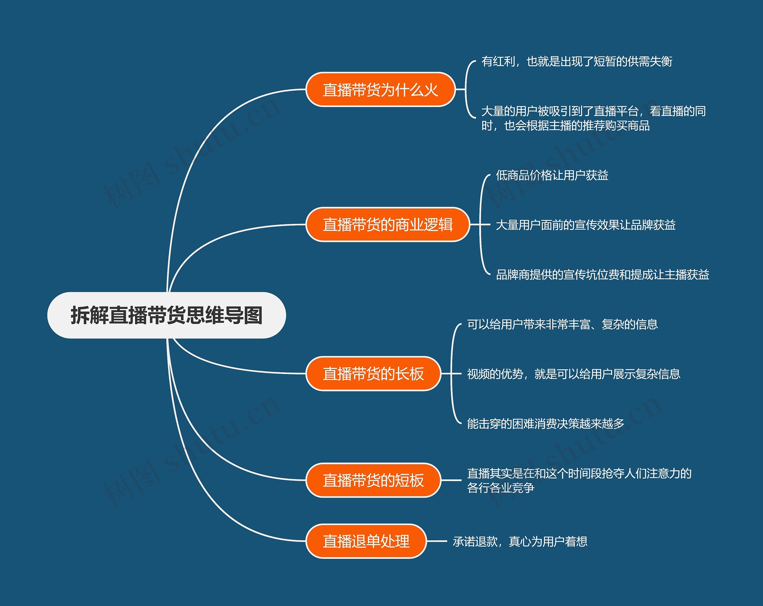拆解直播带货思维导图高清图 拆解直播带货思维导图