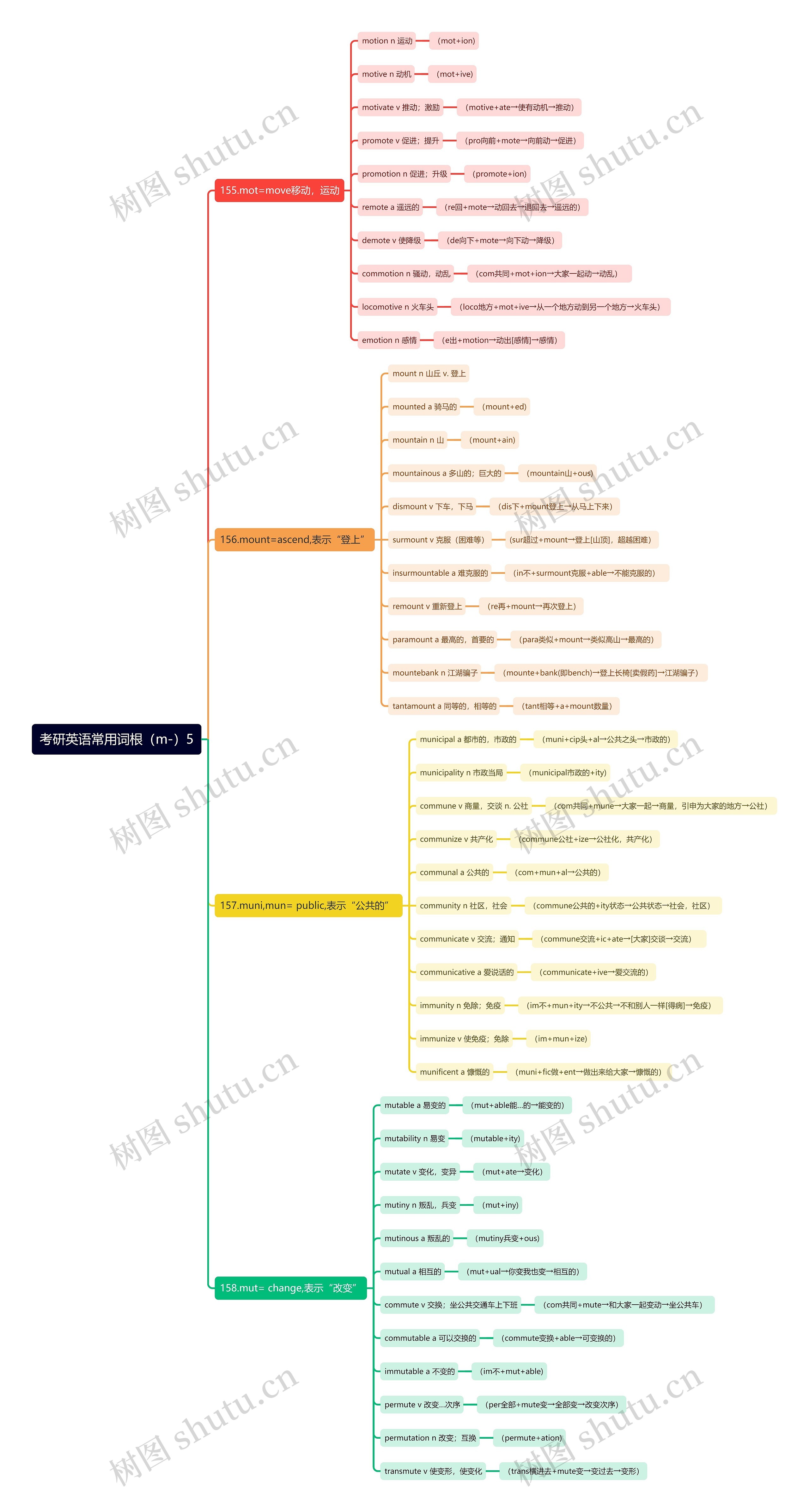 考研英语常用词根（m-）5思维导图