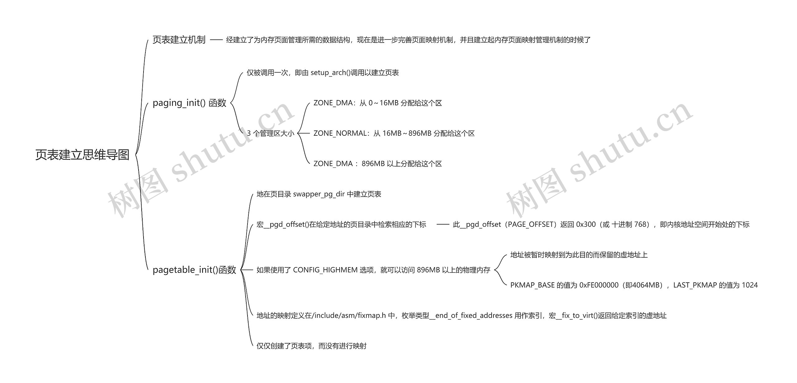 页表建立思维导图