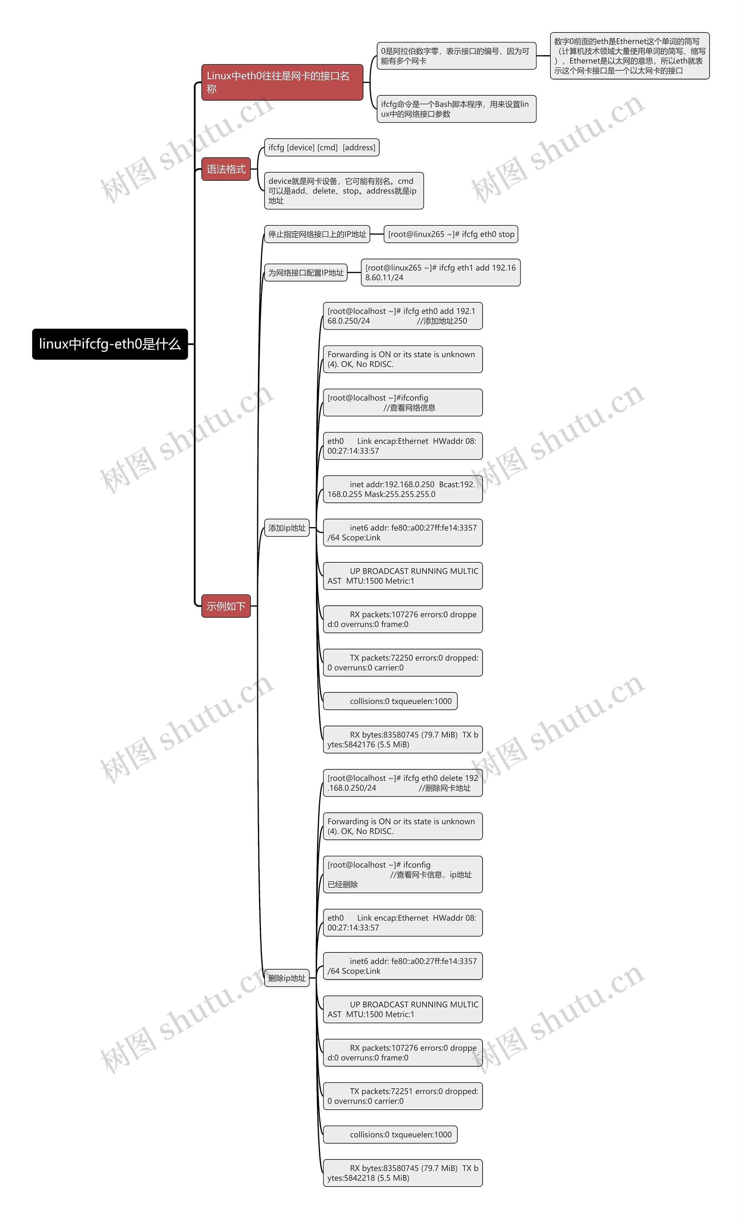 linux中ifcfg-eth0是什么思维导图