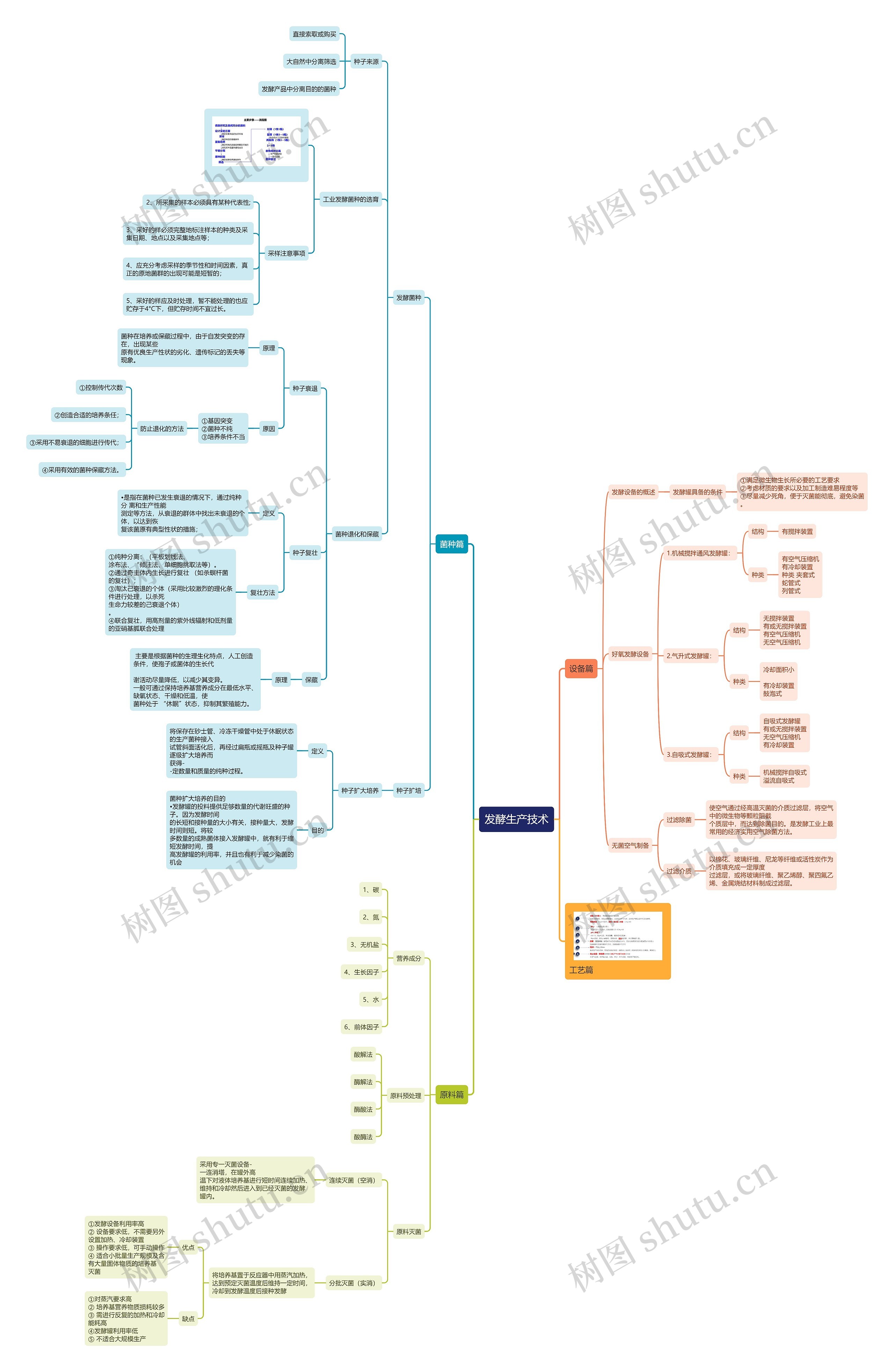 发酵生产技术思维导图