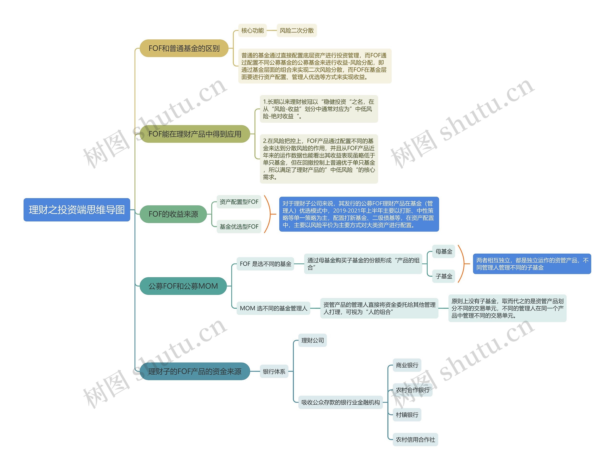 理财之投资端思维导图