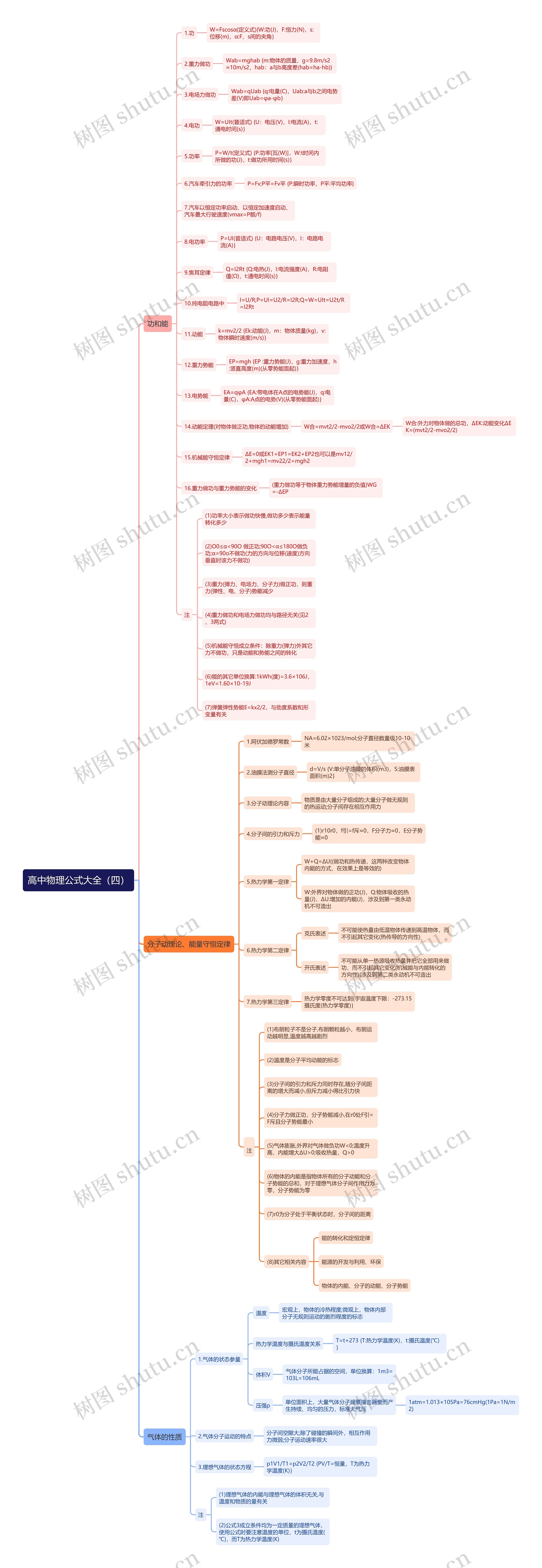 高中物理公式大全（四）思维导图