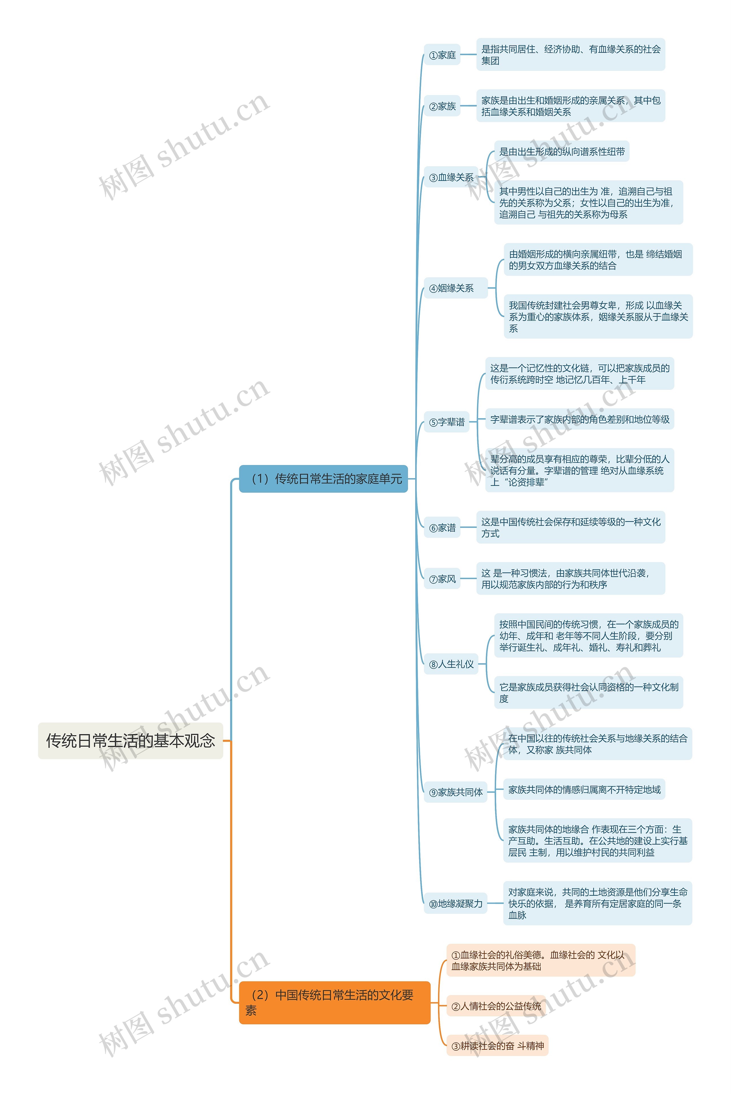 传统日常生活的基本观念思维导图