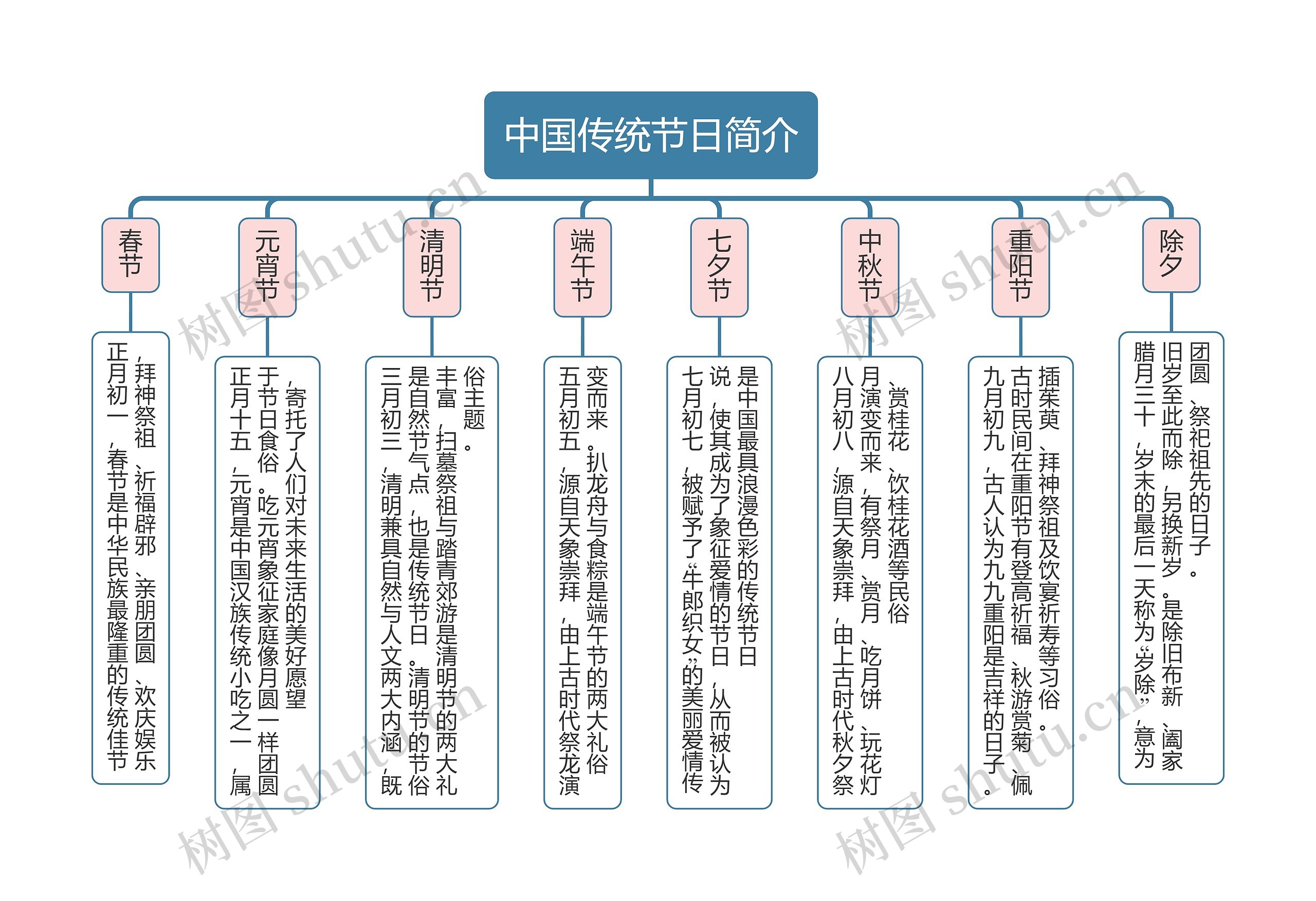 中国传统节日简介思维导图