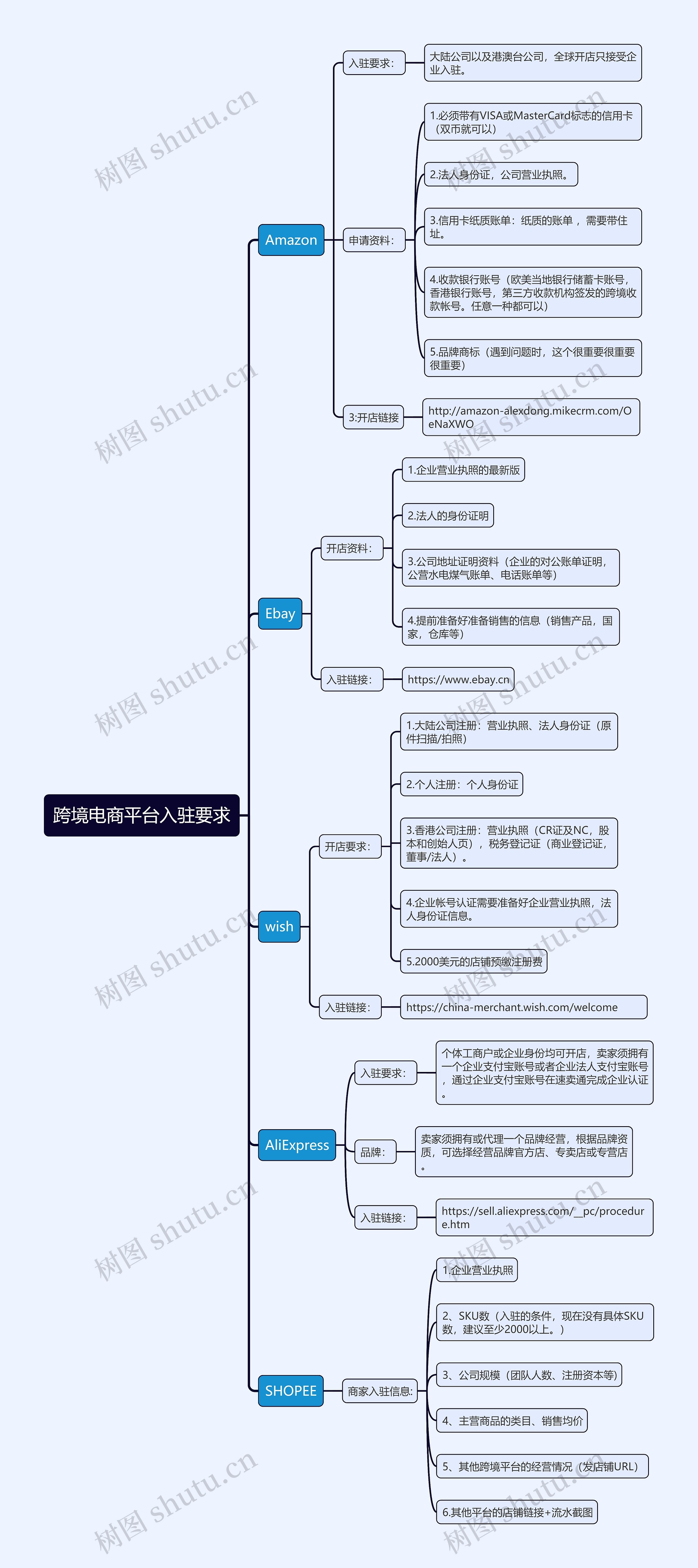 跨境电商平台入驻要求思维导图高清图 跨境电商平台入驻要求思维导图