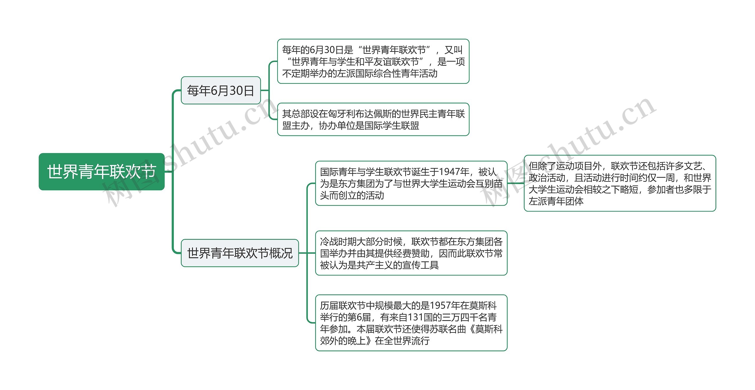 世界青年联欢节思维导图