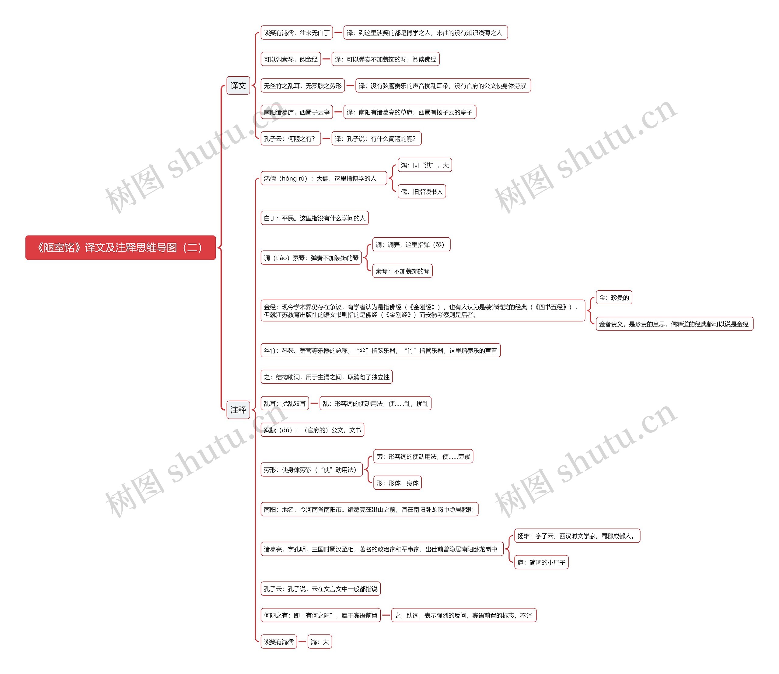 《陋室铭》译文及注释(二)思维导图高清图 《陋室铭》译文及注释(二)思维导图