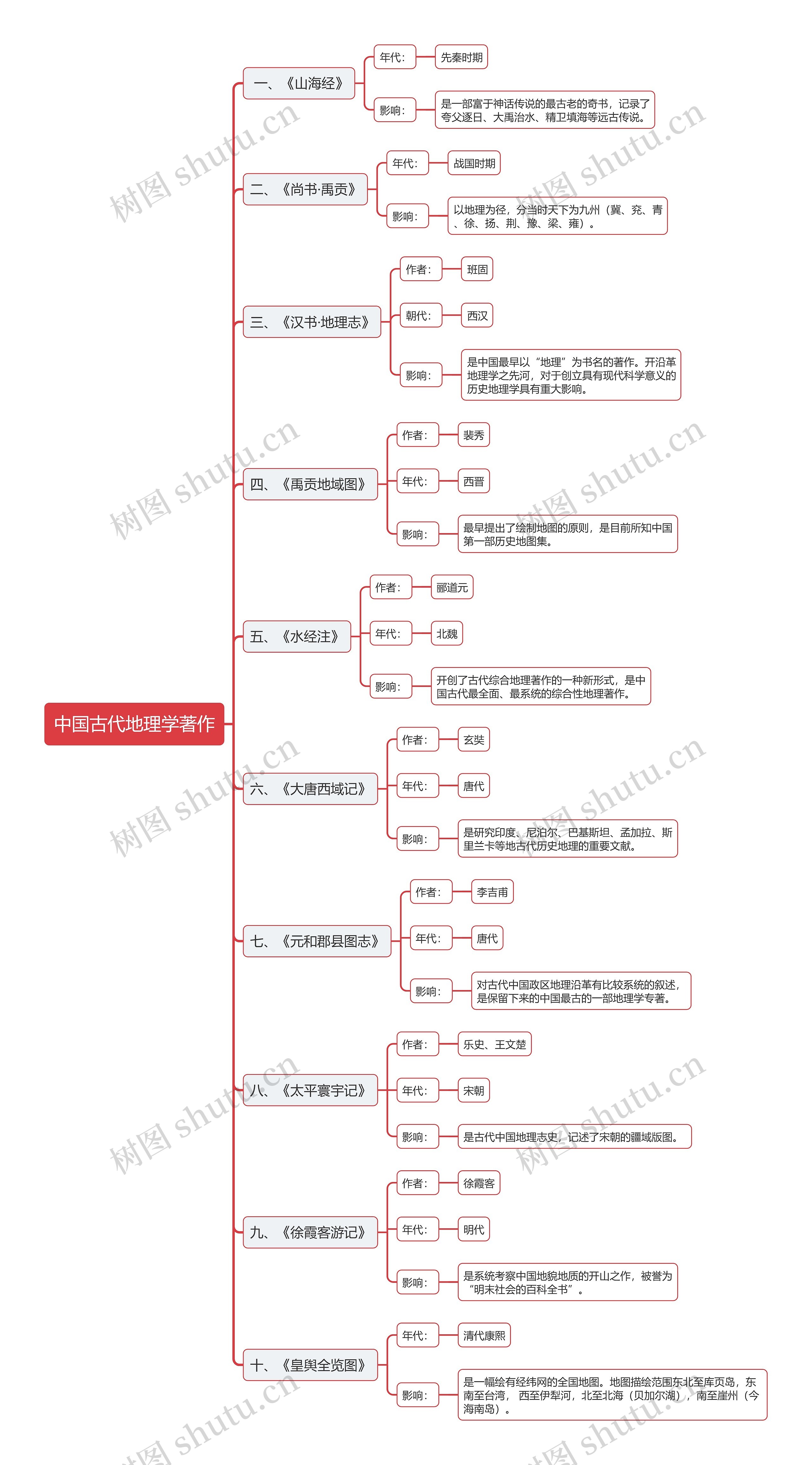 中国古代地理学著作思维导图