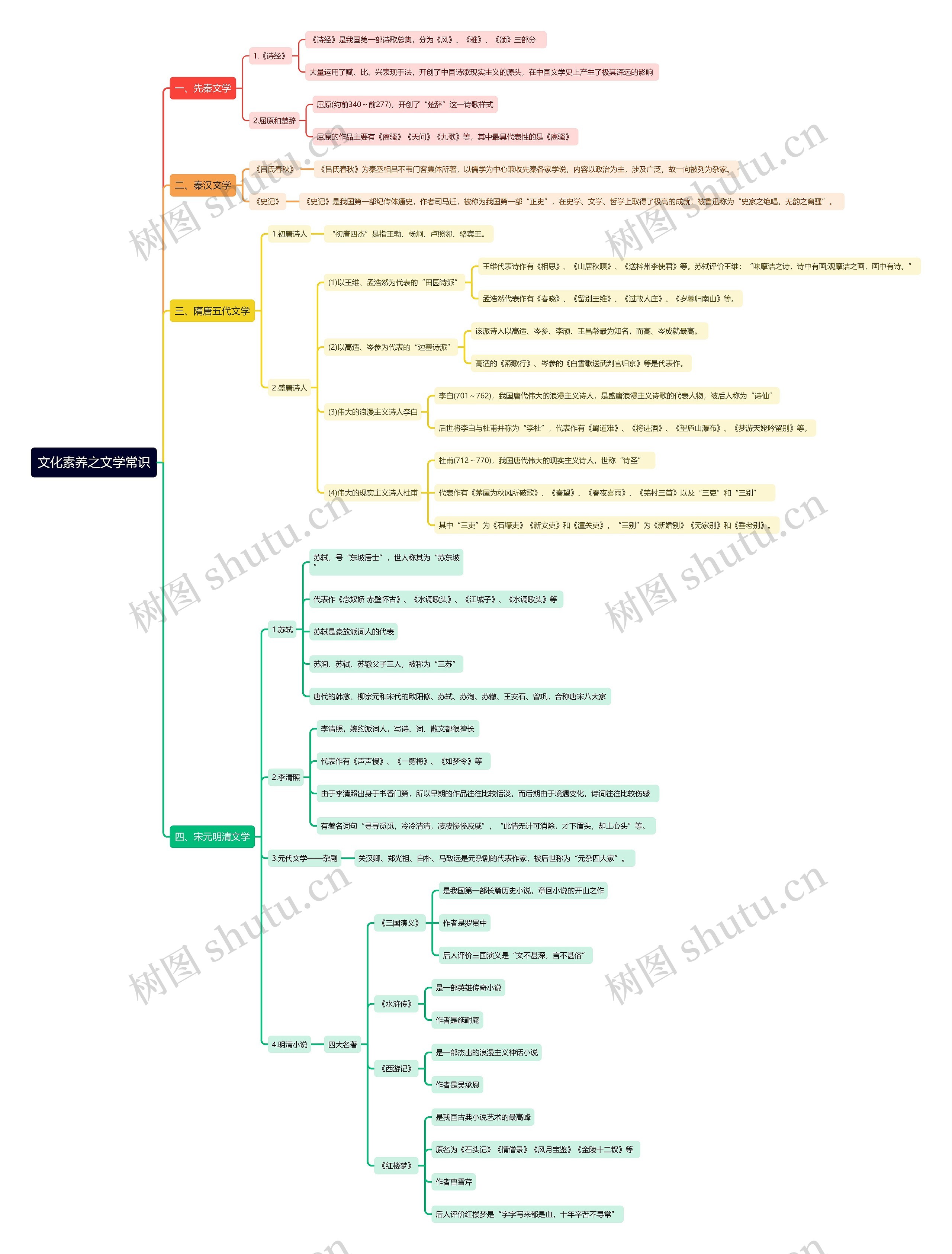 文化素养之文学常识思维导图