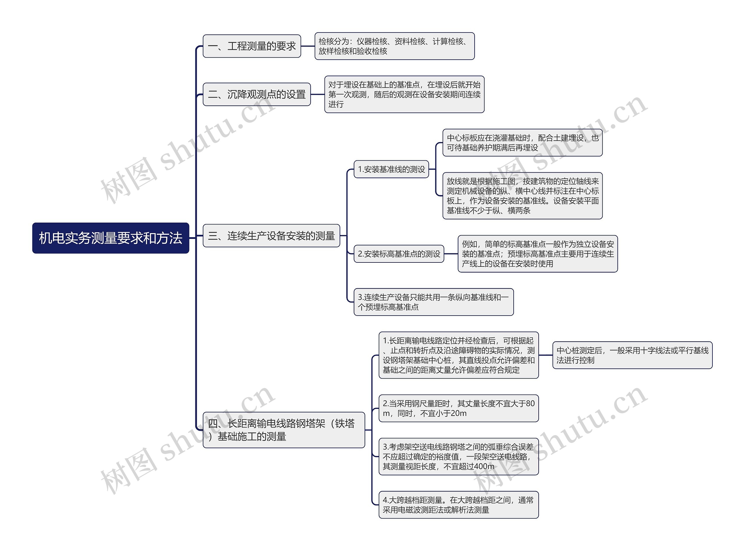 机电实务测量要求和方法思维导图