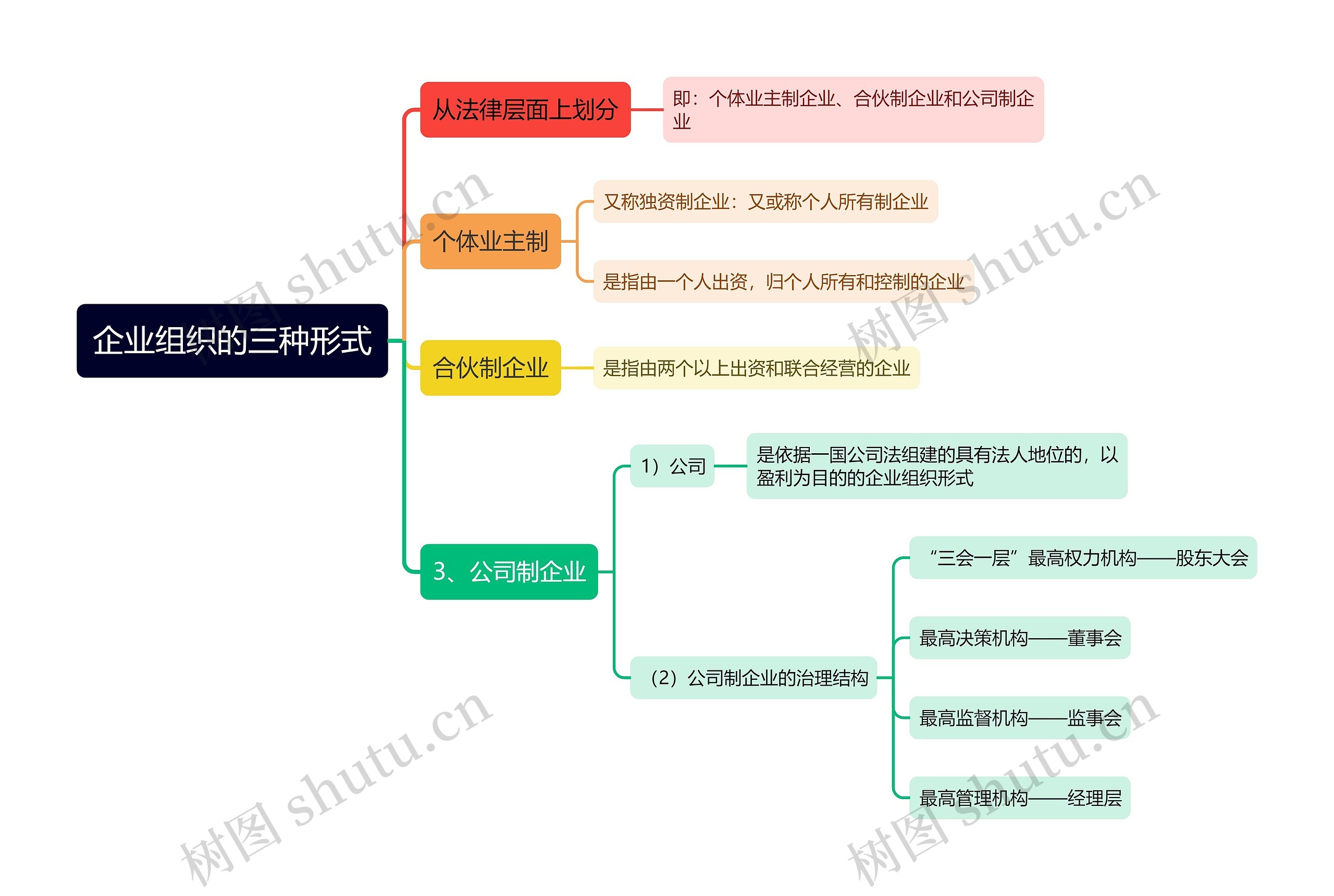 企业组织的三种形式思维导图