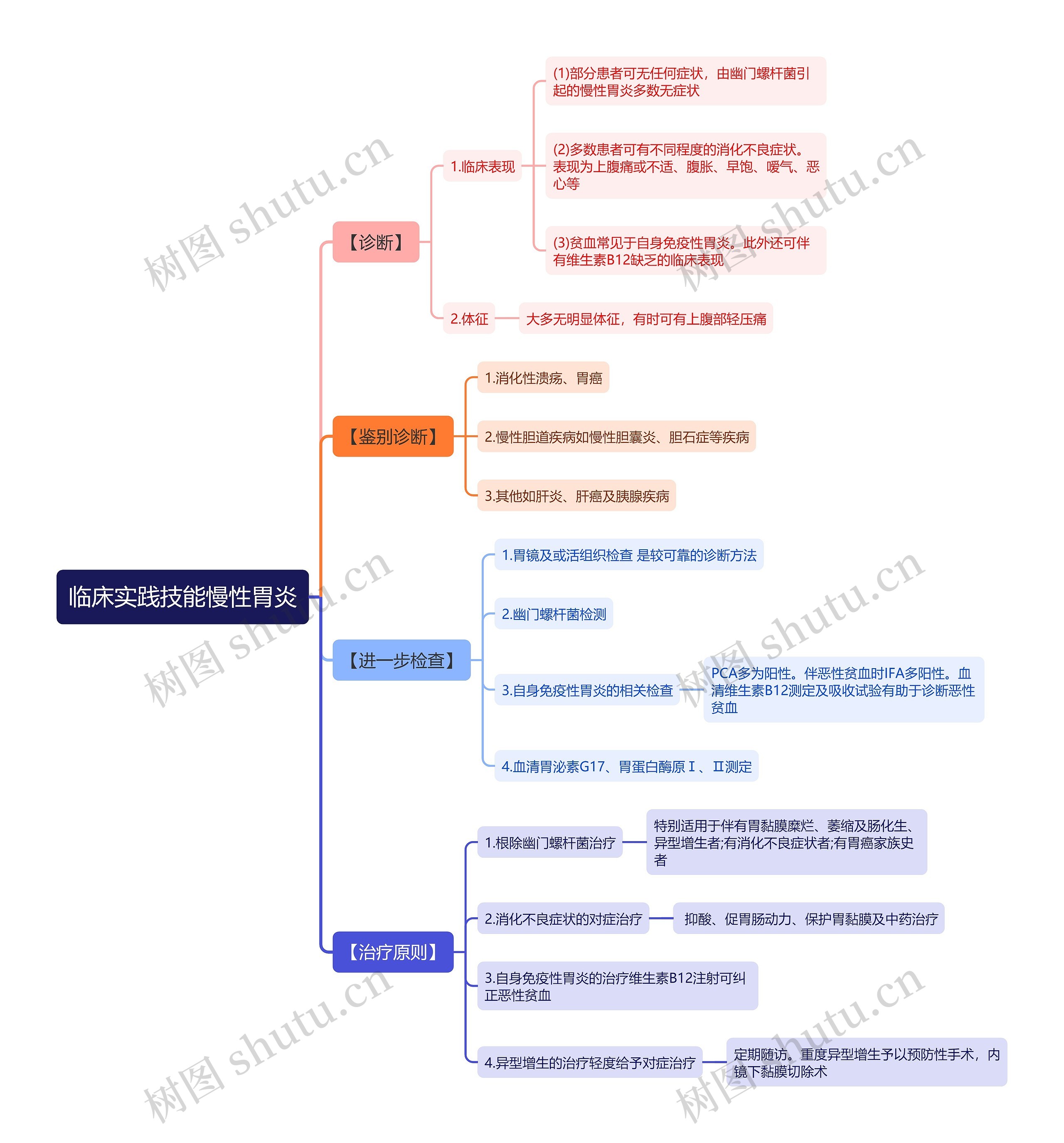 临床实践技能慢性胃炎思维导图