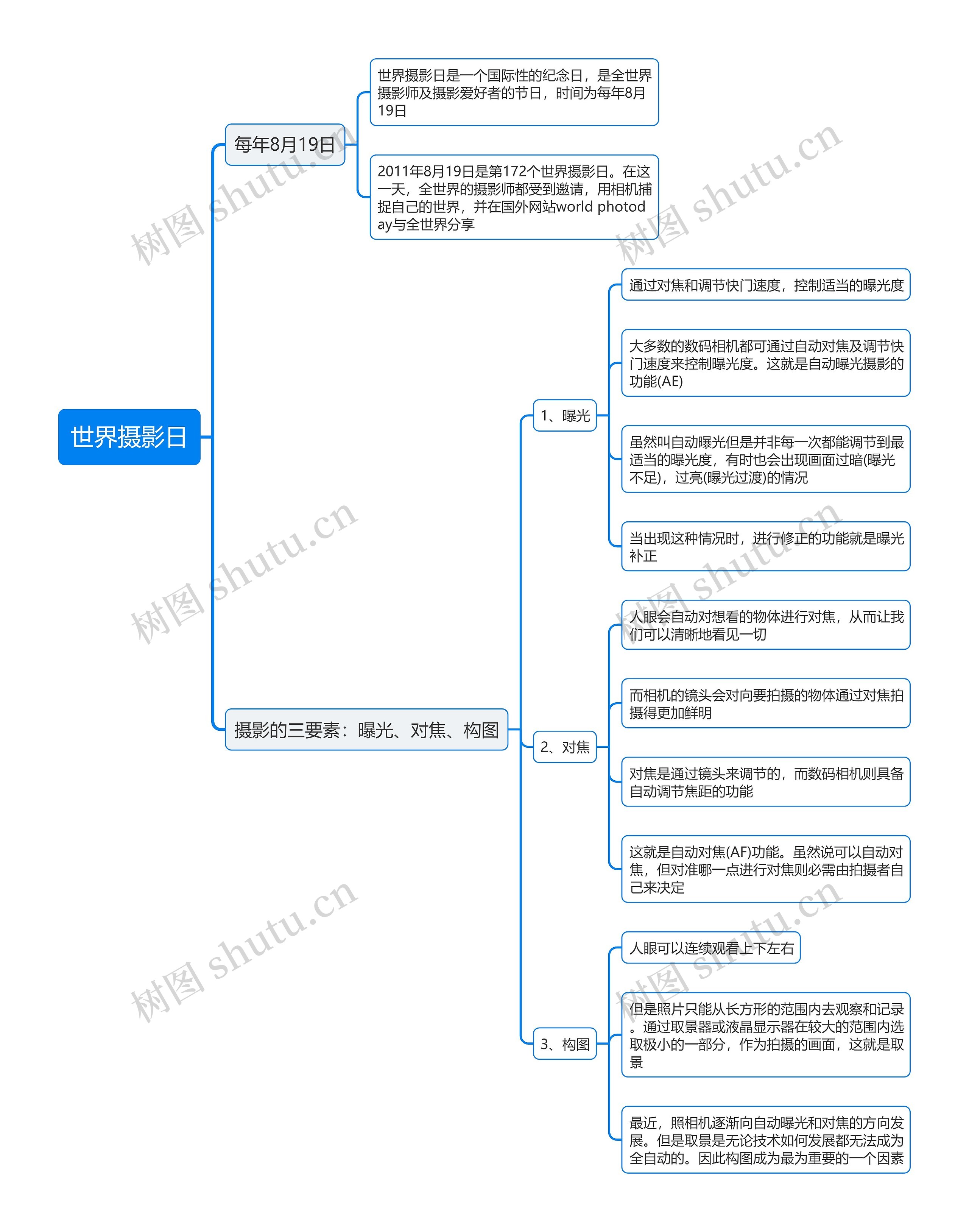 世界摄影日思维导图