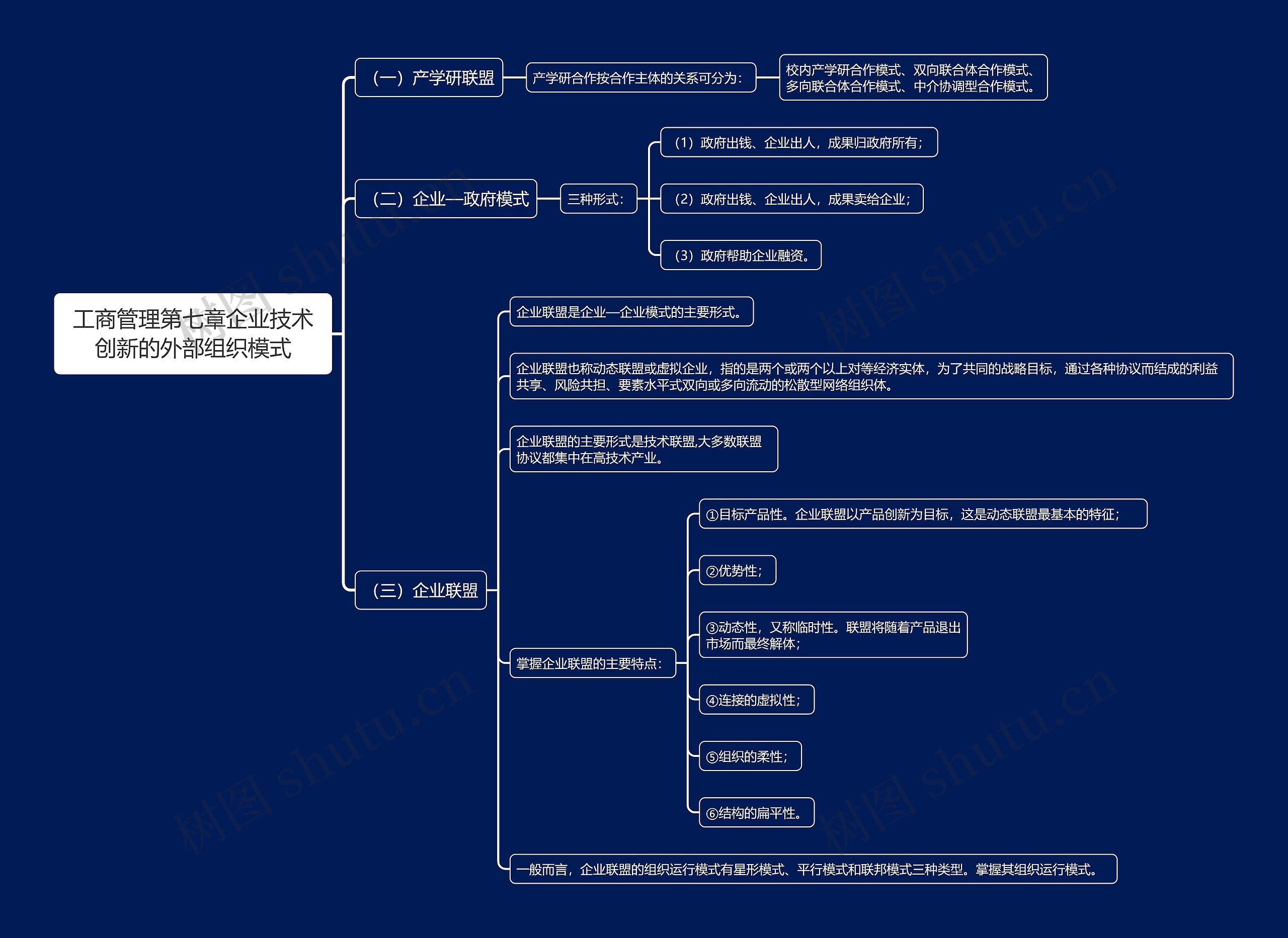 工商管理第七章企业技术创新的外部组织模式思维导图