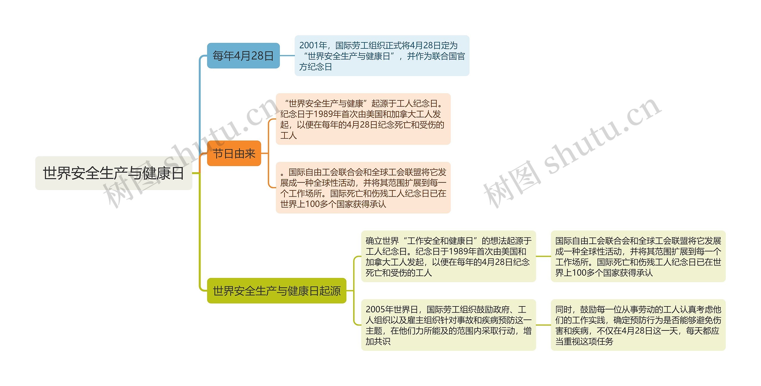 世界安全生产与健康日思维导图