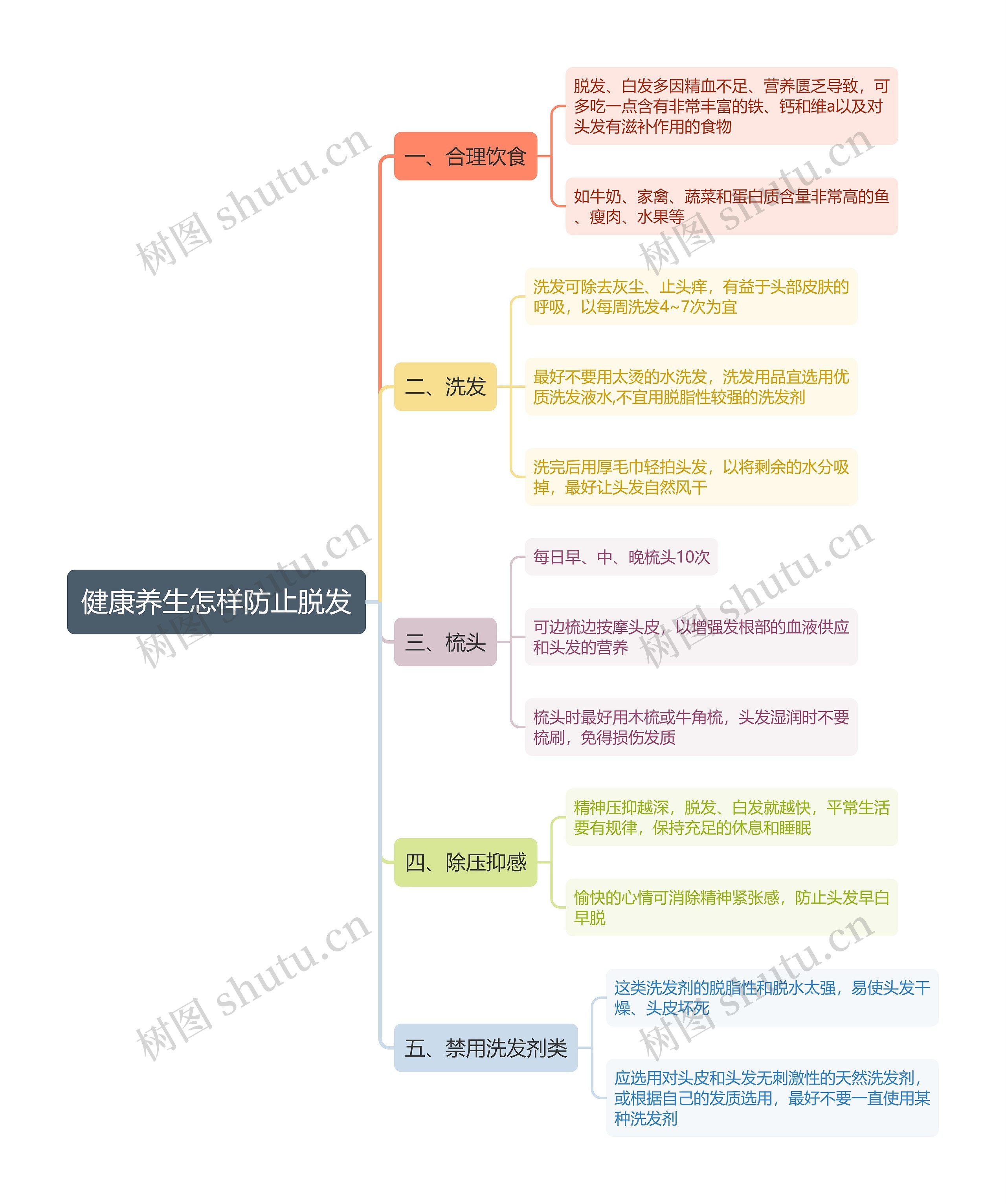 健康养生怎样防止脱发思维导图