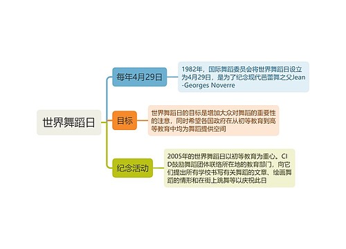 世界舞蹈日思维导图