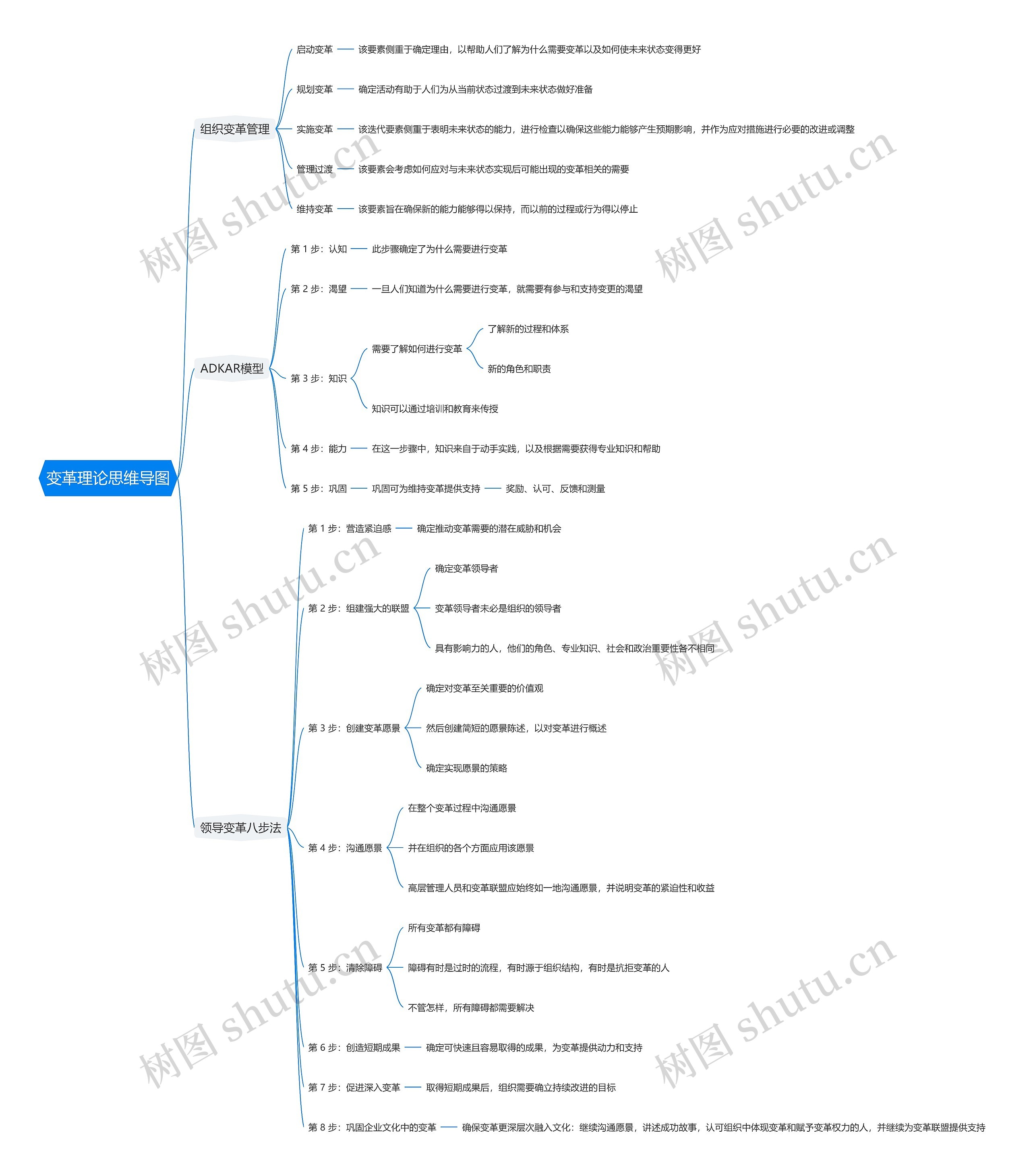 变革理论思维导图