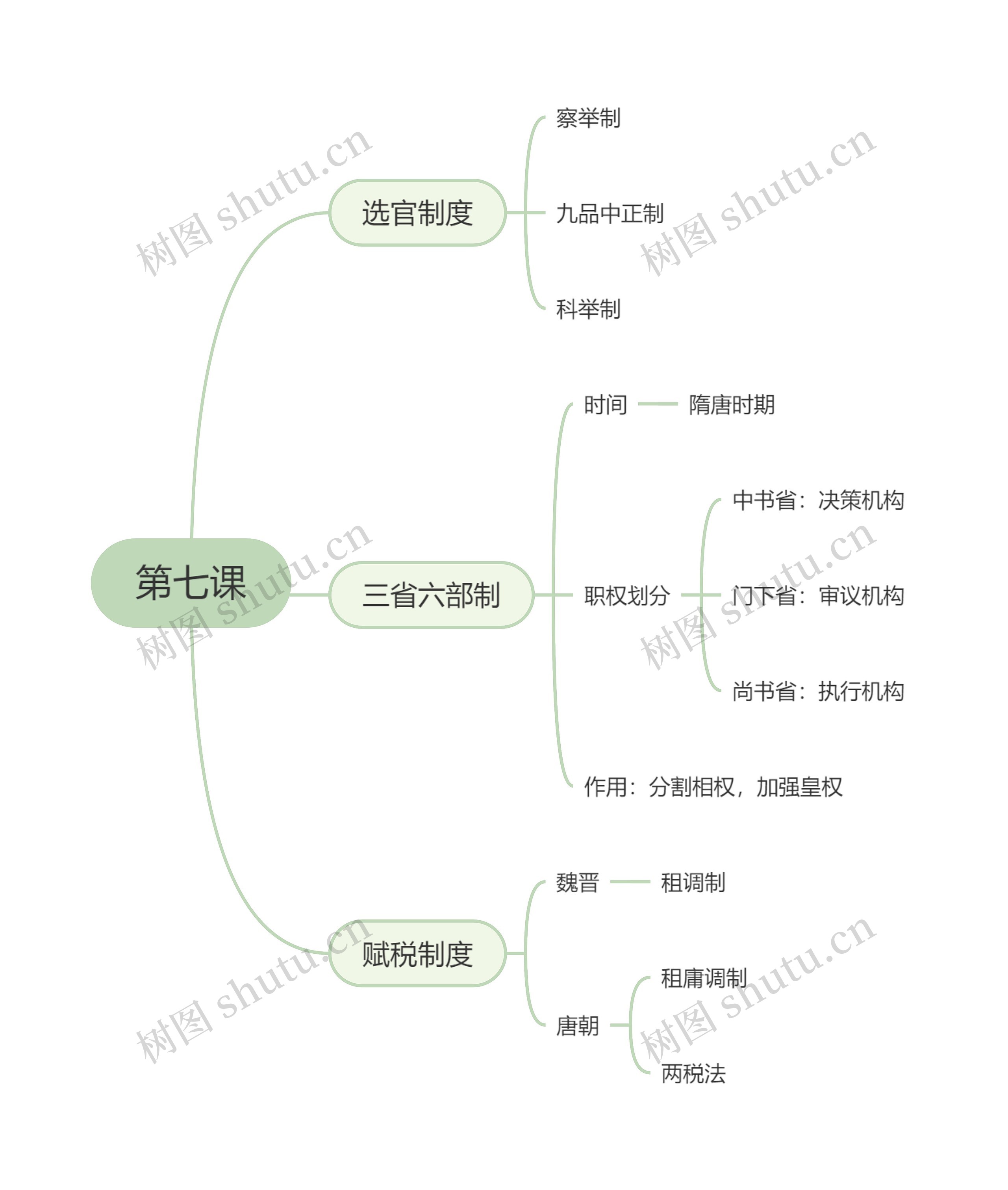 高中历史必修一第七课思维导图