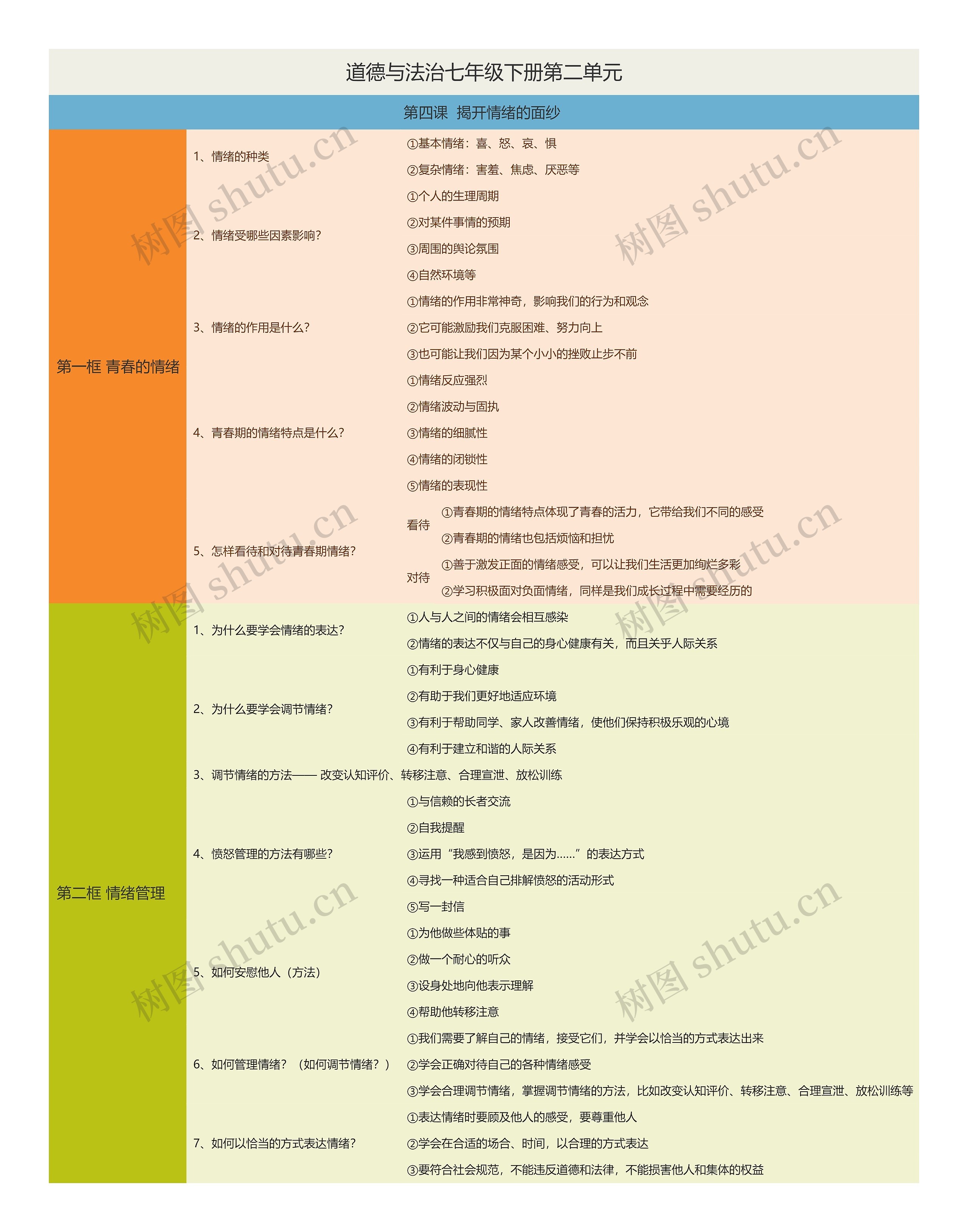 道德与法治七年级下册第二单元思维导图