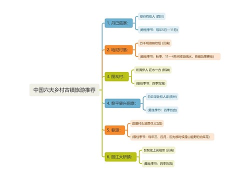 中国六大乡村古镇旅游推荐思维导图