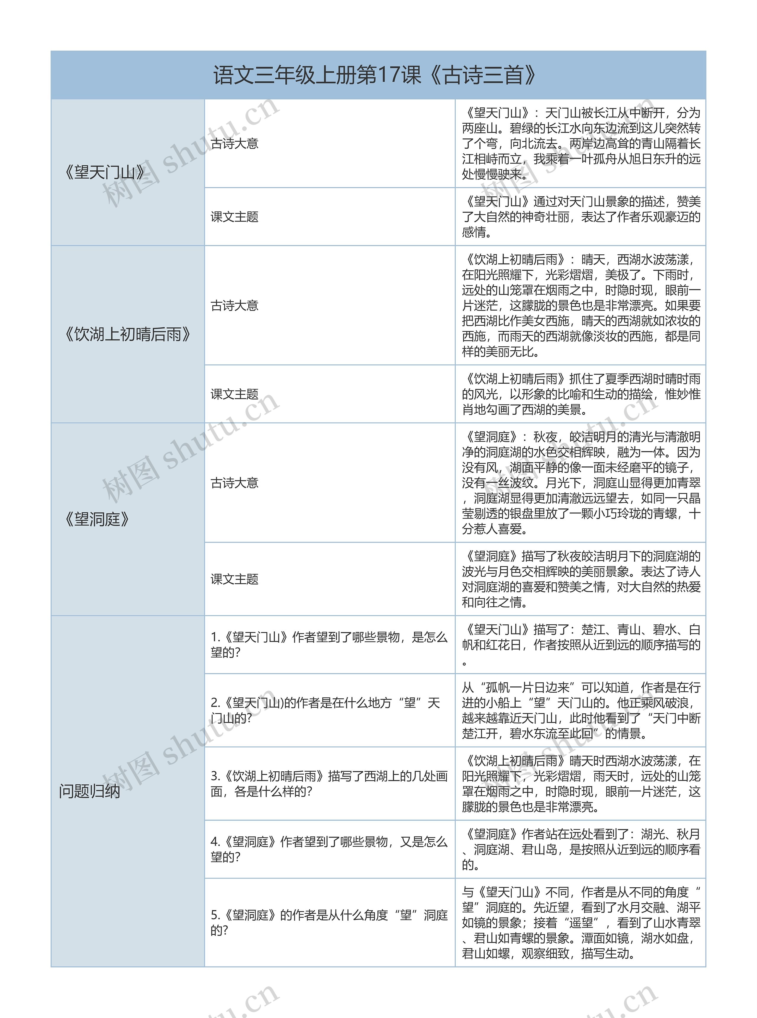 三年级上册语文第17课《古诗三首》课文解析树形表格思维导图