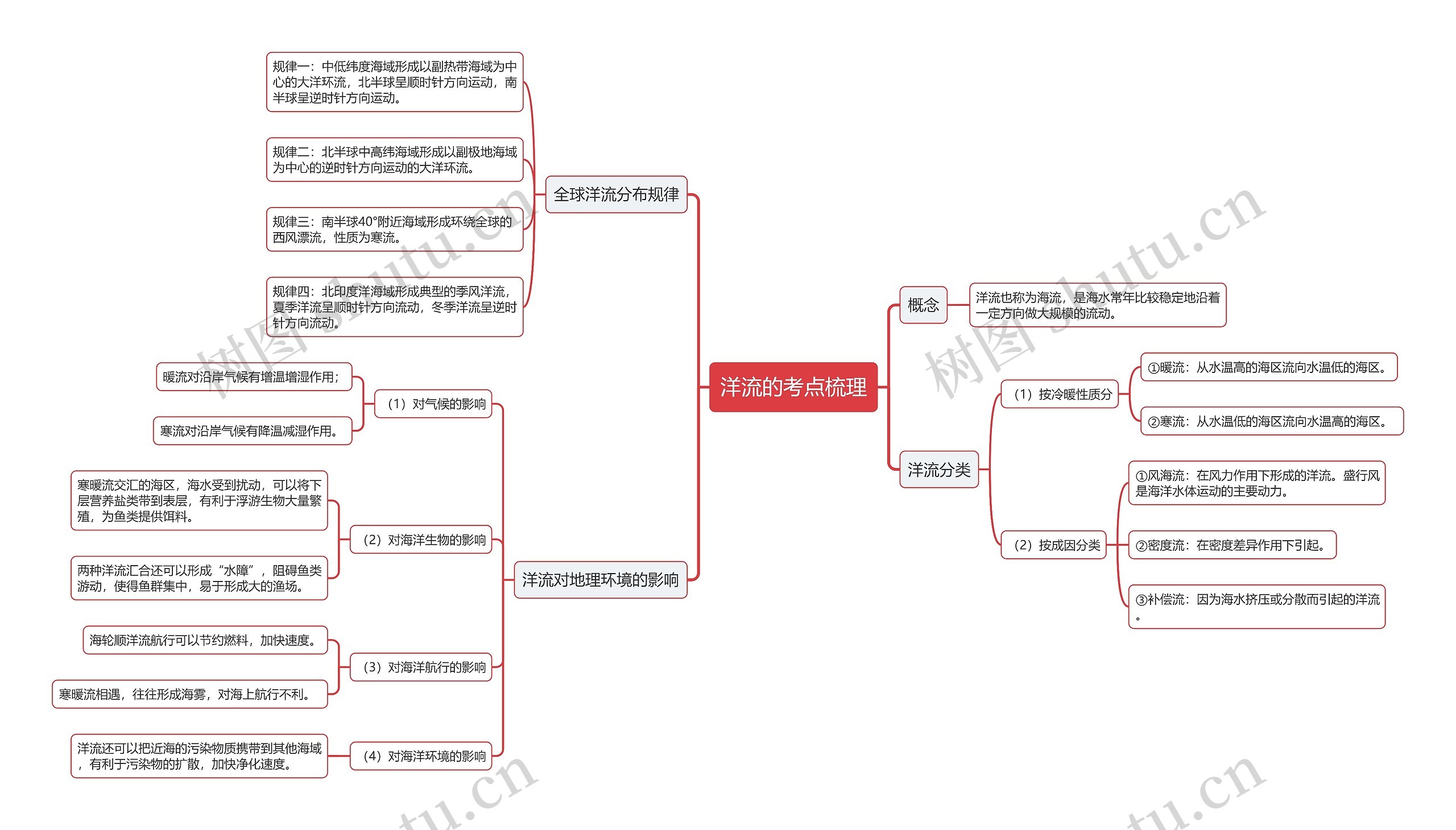 洋流考点的思维导图