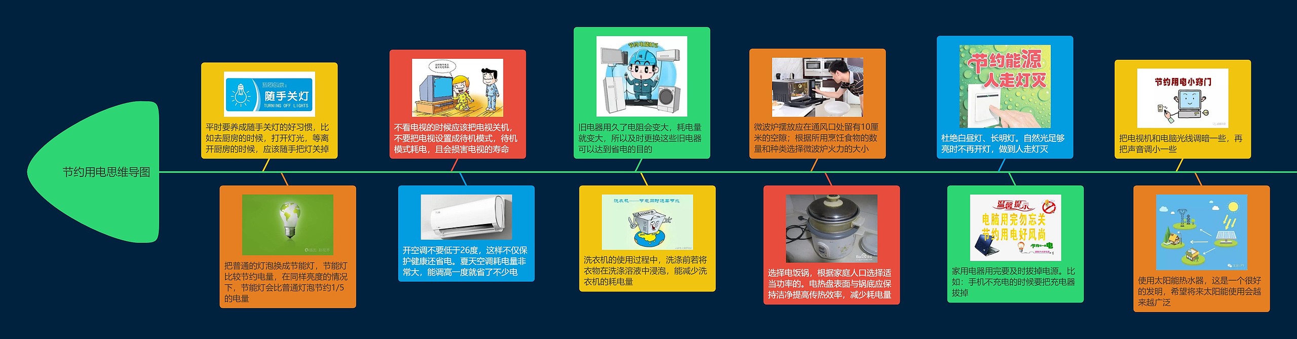 节约用电思维导图