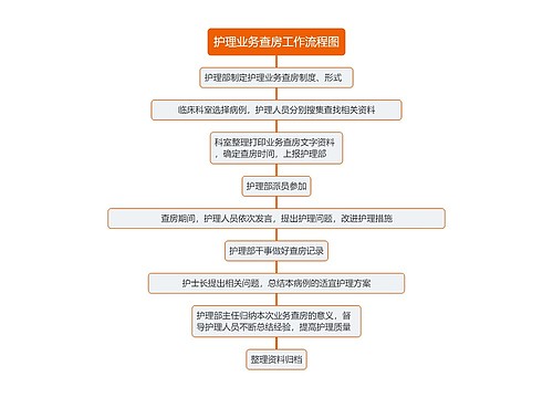 护理业务查房工作流程图