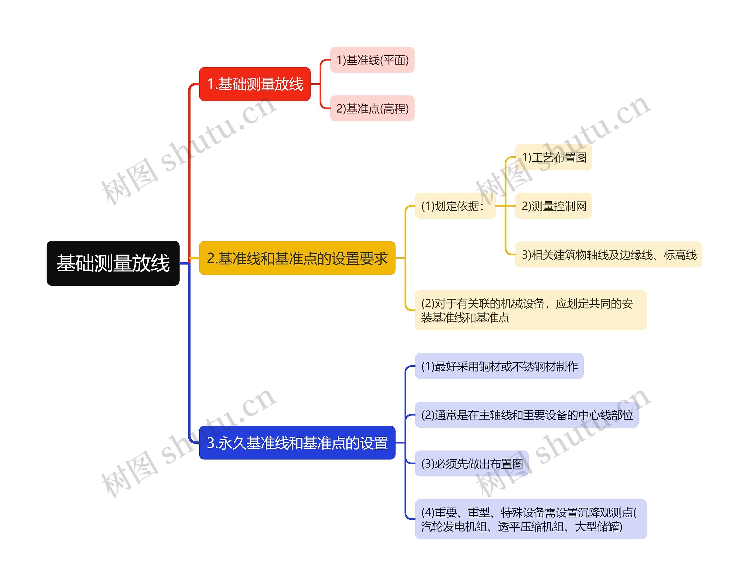 基础测量放线思维导图