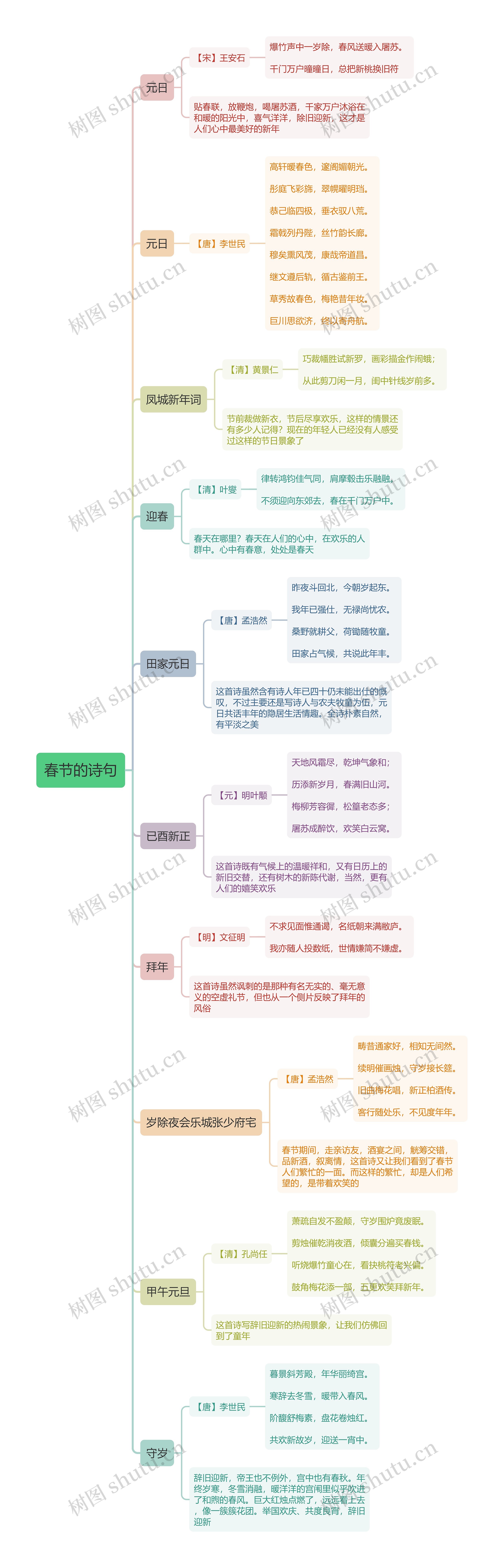 春节的诗句思维导图