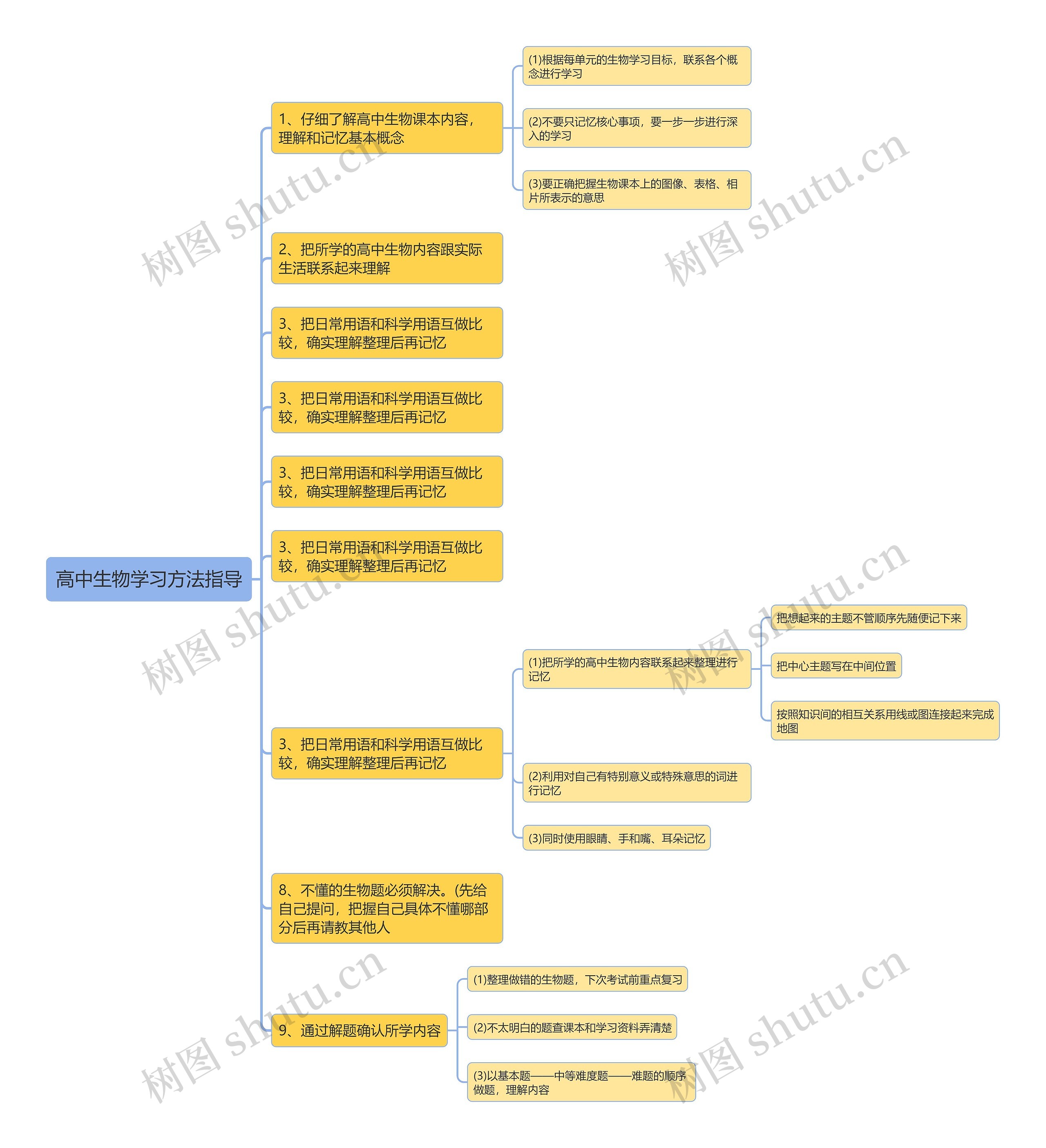 高中生物学习方法指导思维导图
