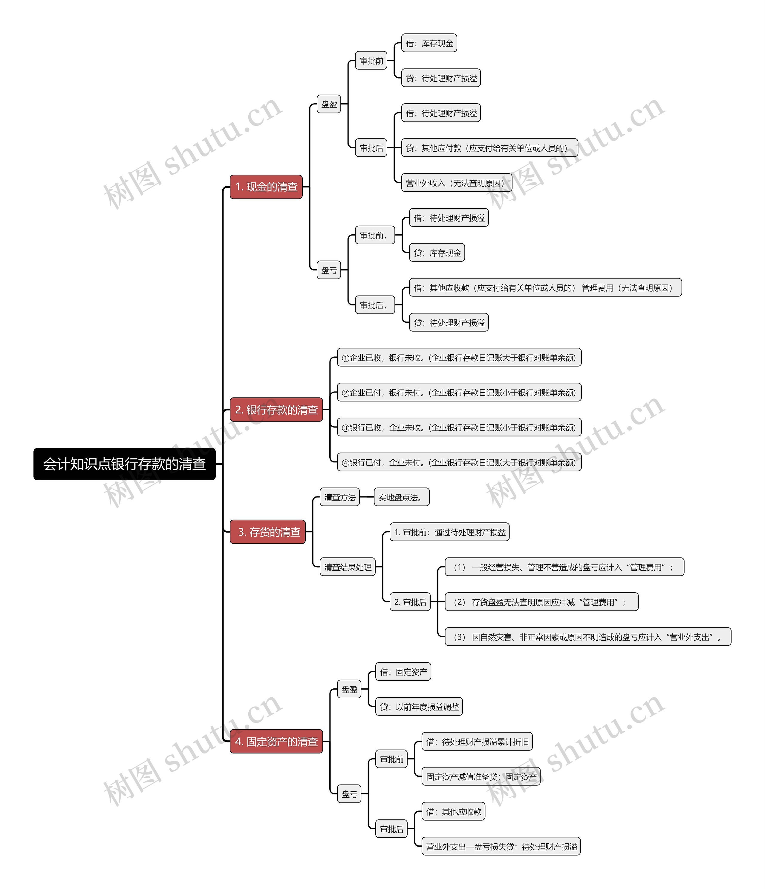 会计知识点银行存款的清查思维导图