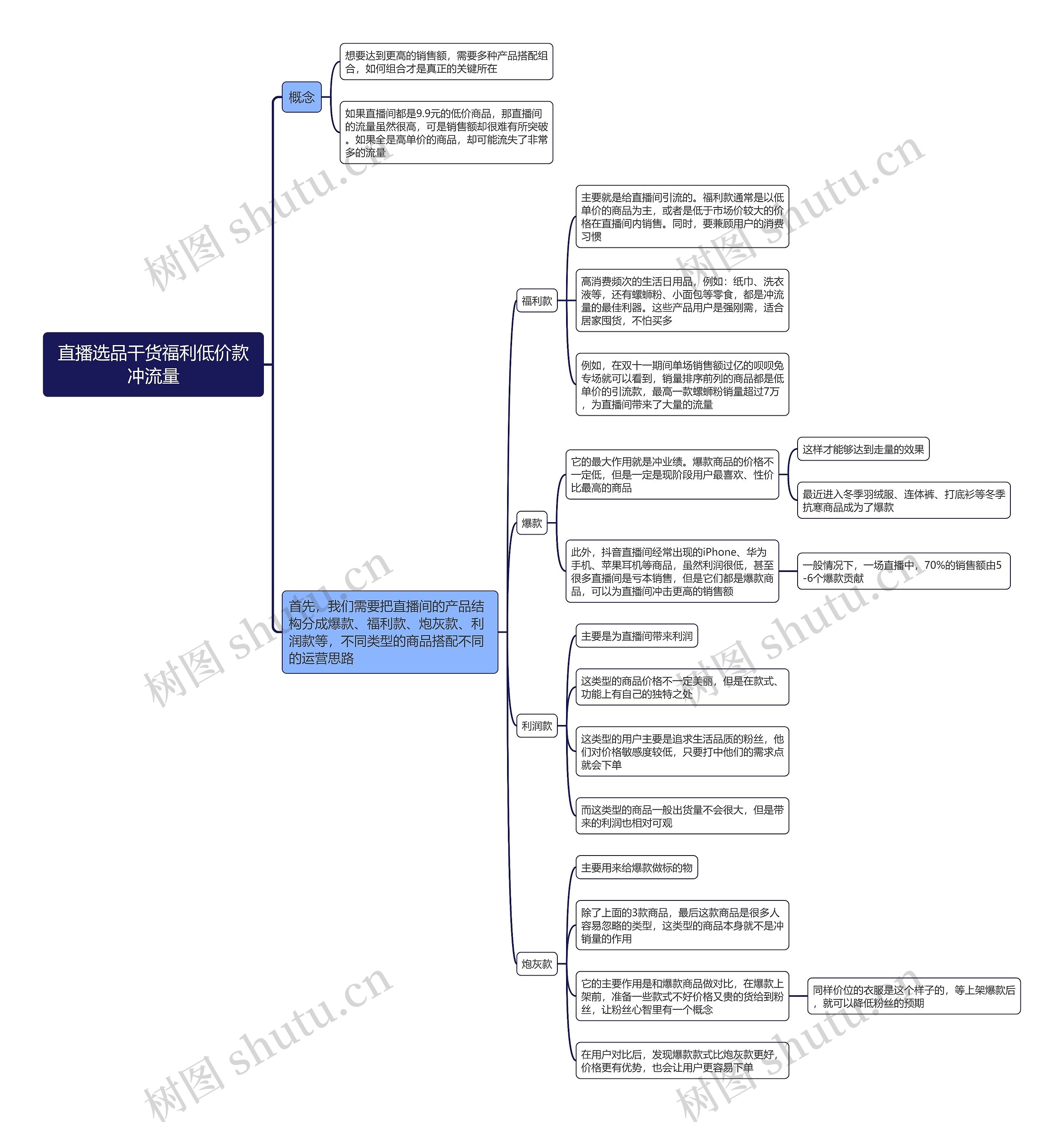 直播选品干货福利低价款冲流量思维导图