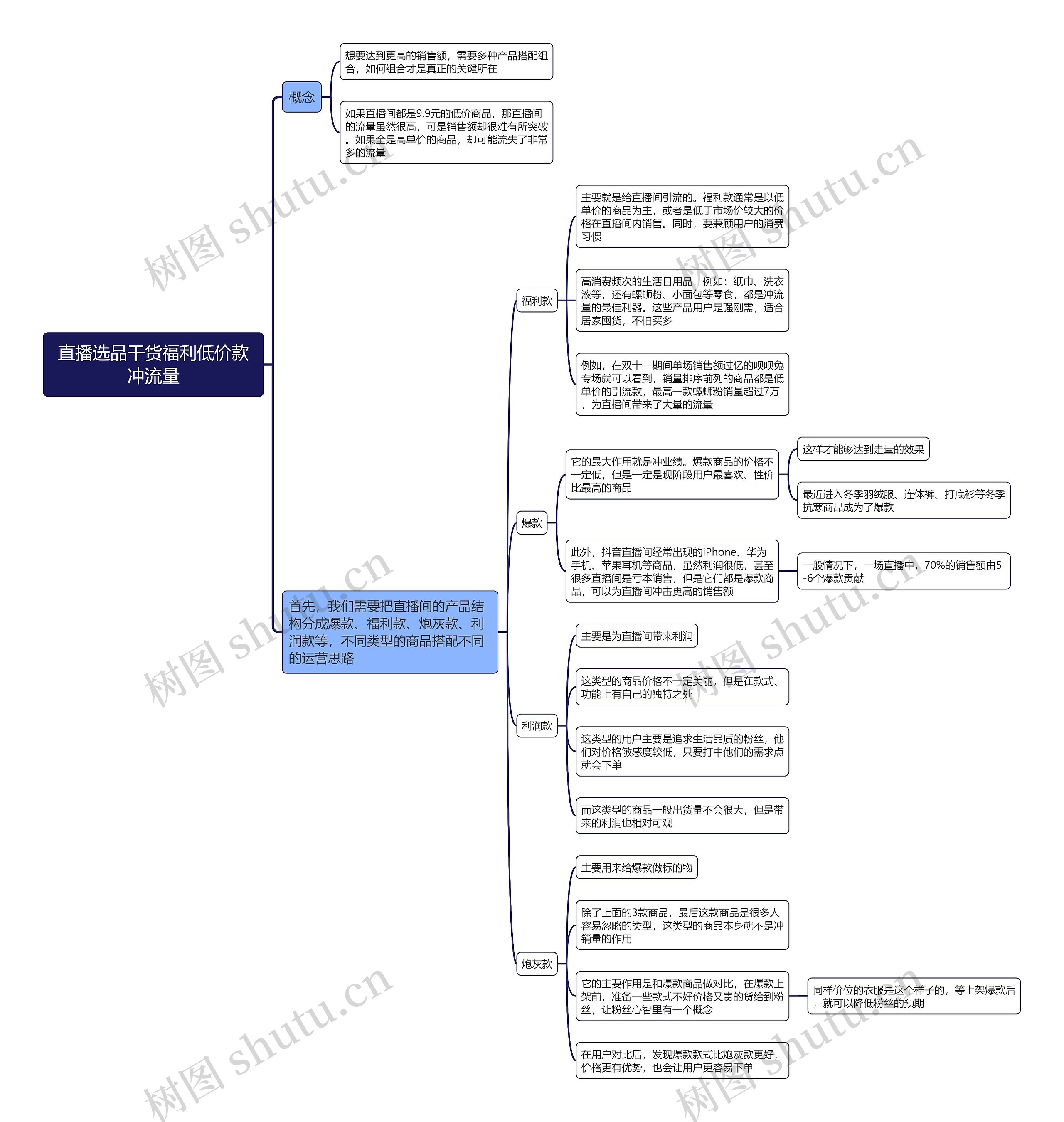 直播选品干货福利低价款冲流量思维导图高清图 直播选品干货福利低价款冲流量思维导图
