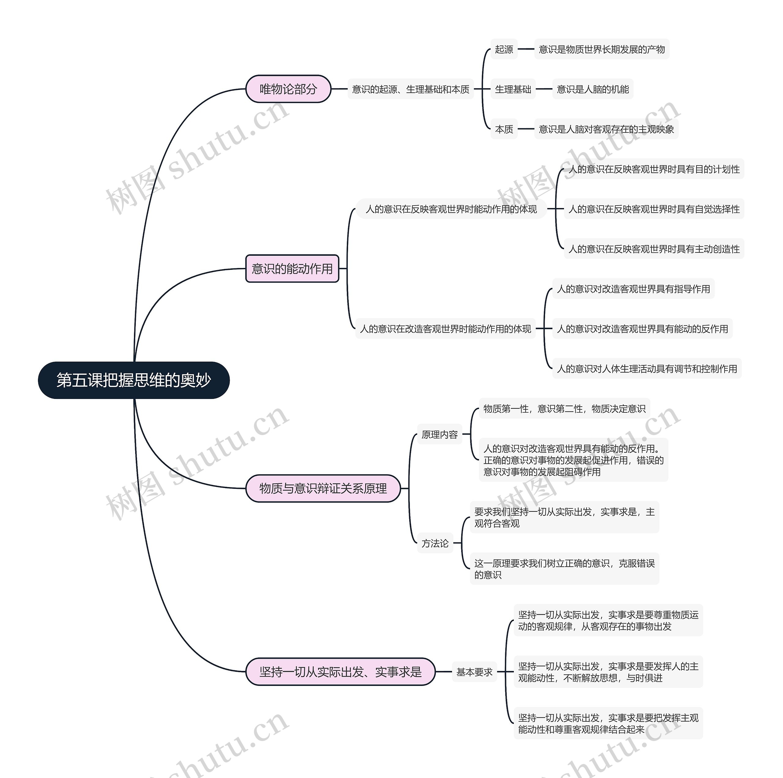 政治必修四 第五课把握思维的奥妙思维导图高清图 政治必修四 第五课把握思维的奥妙思维导图