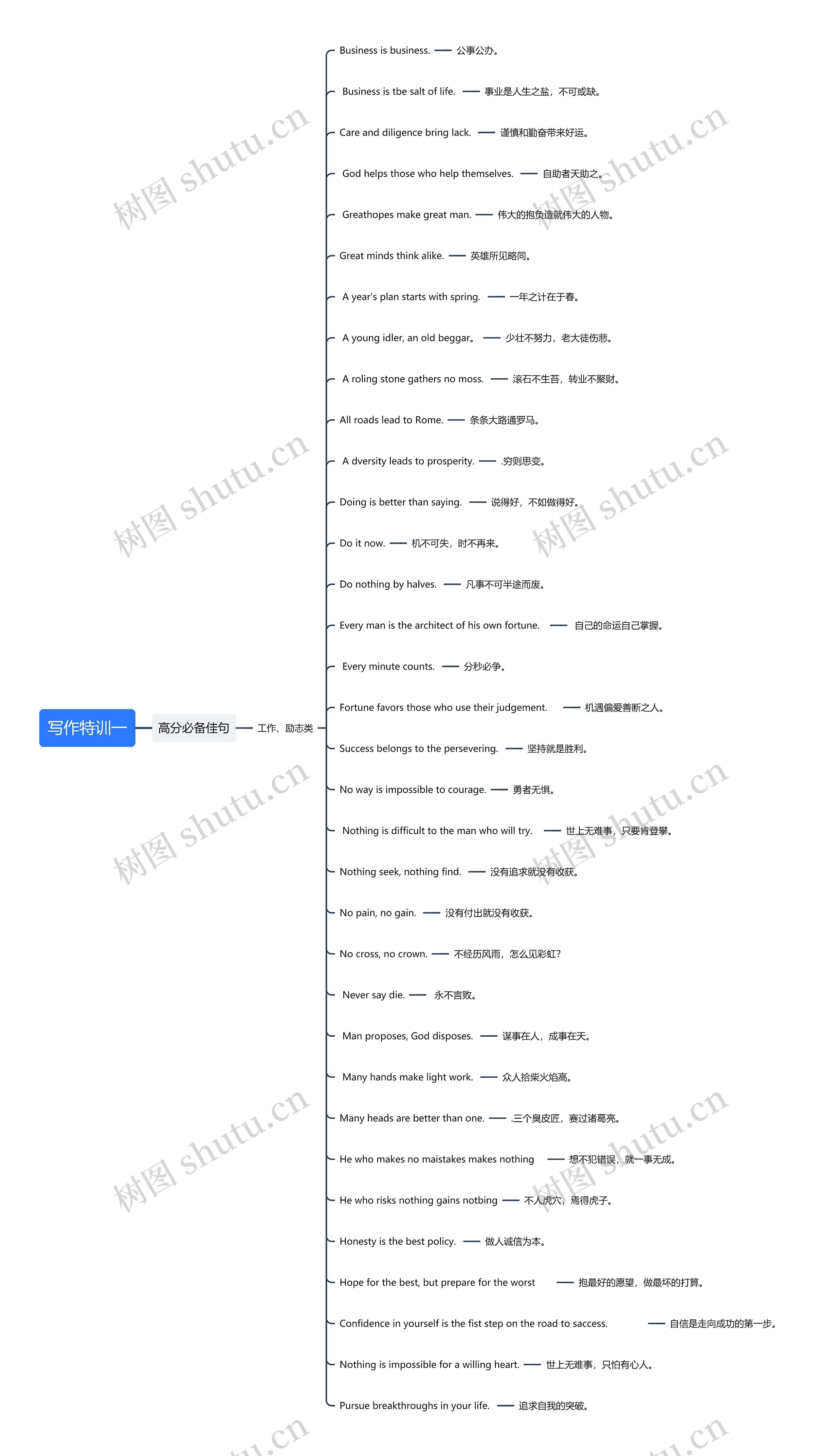 写作特训一思维导图