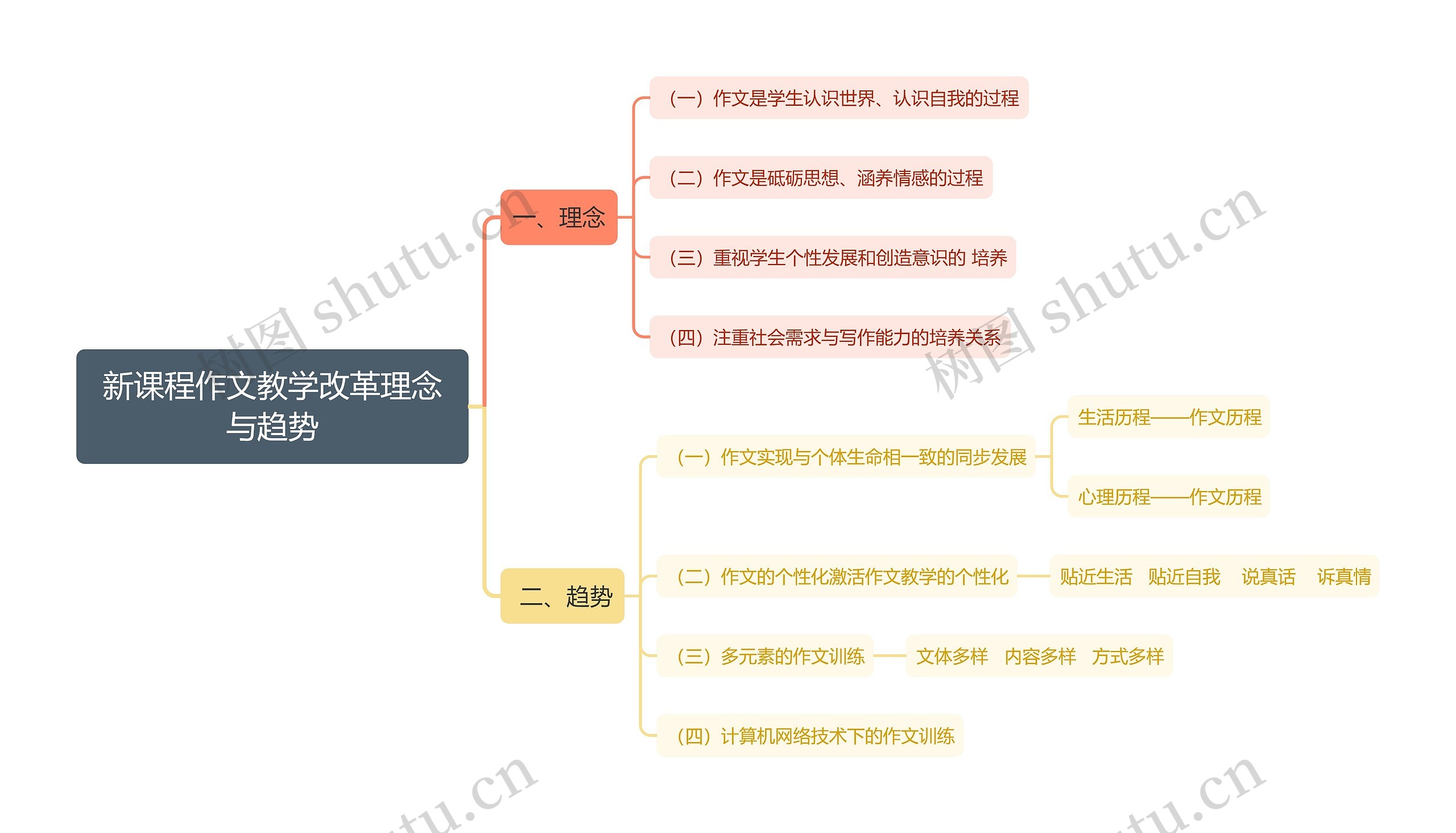 新课程作文教学改革理念与趋势思维导图